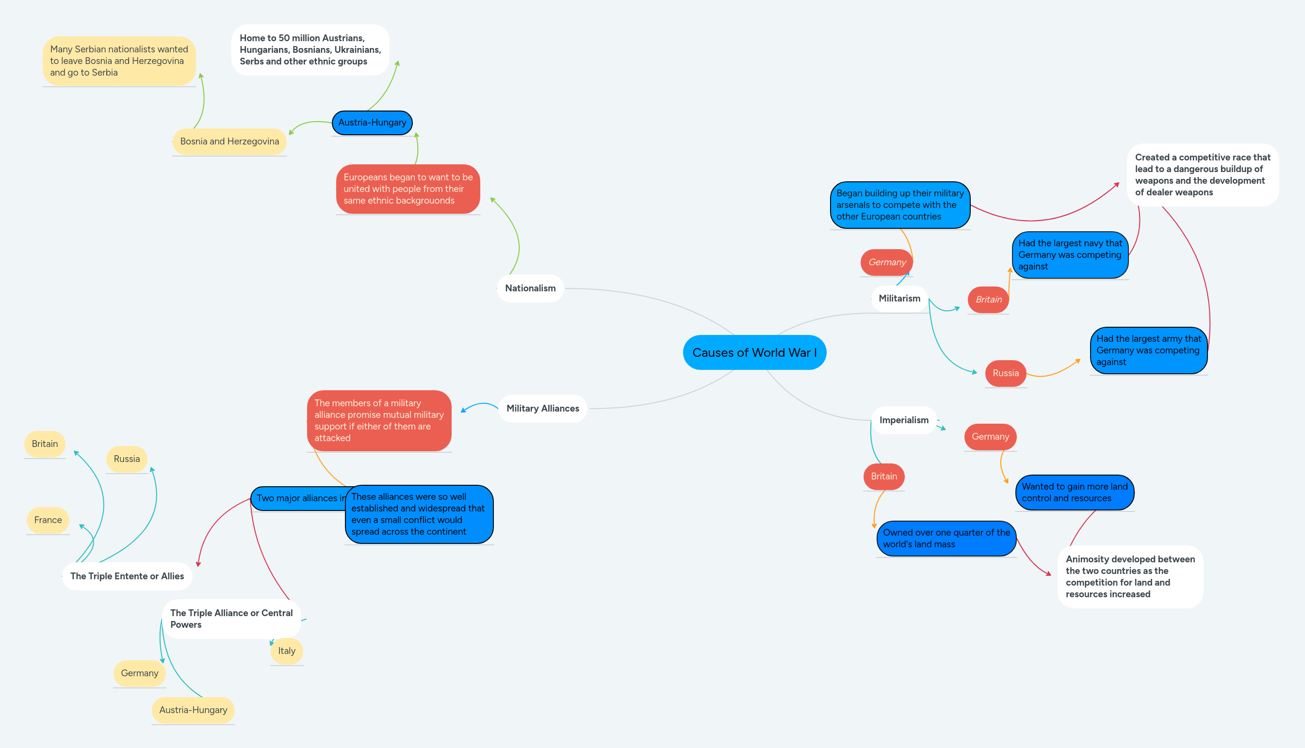 World War I Experience Mind Map - Full HD Gradient Pictures for Desktop