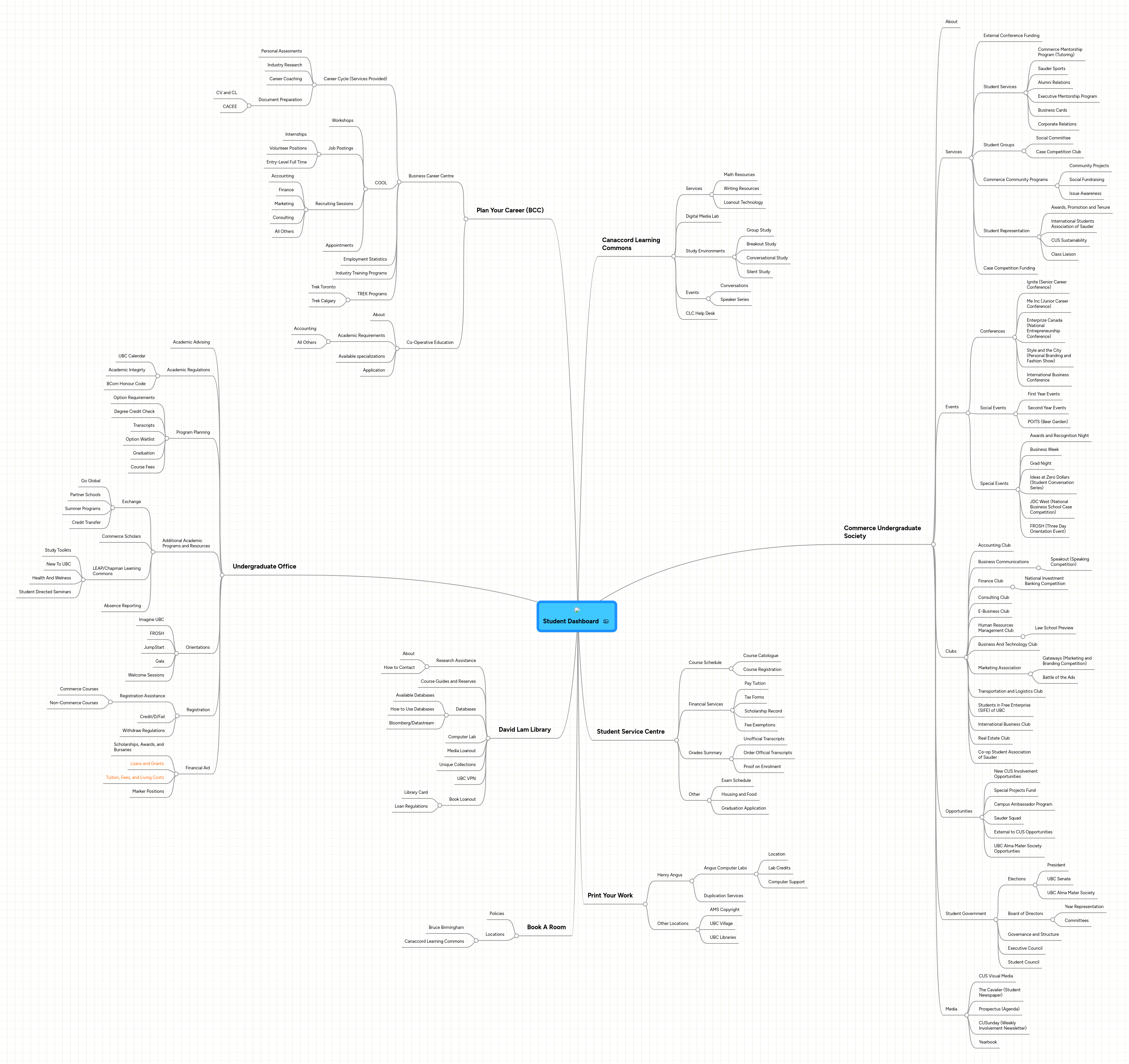 Student Dashboard Mindmeister Mind Map - Ocean Arts - Artistic Ultra HD Collection