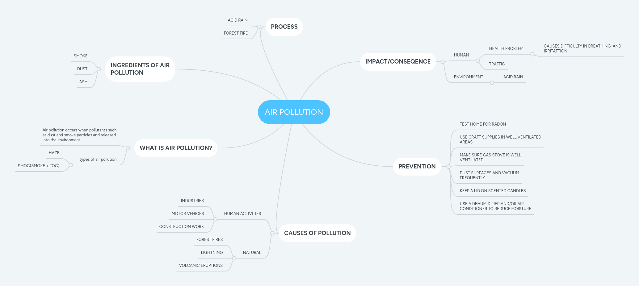 Air Pollution Mindmeister Mind Map - Download Ultra HD City Art | Full HD