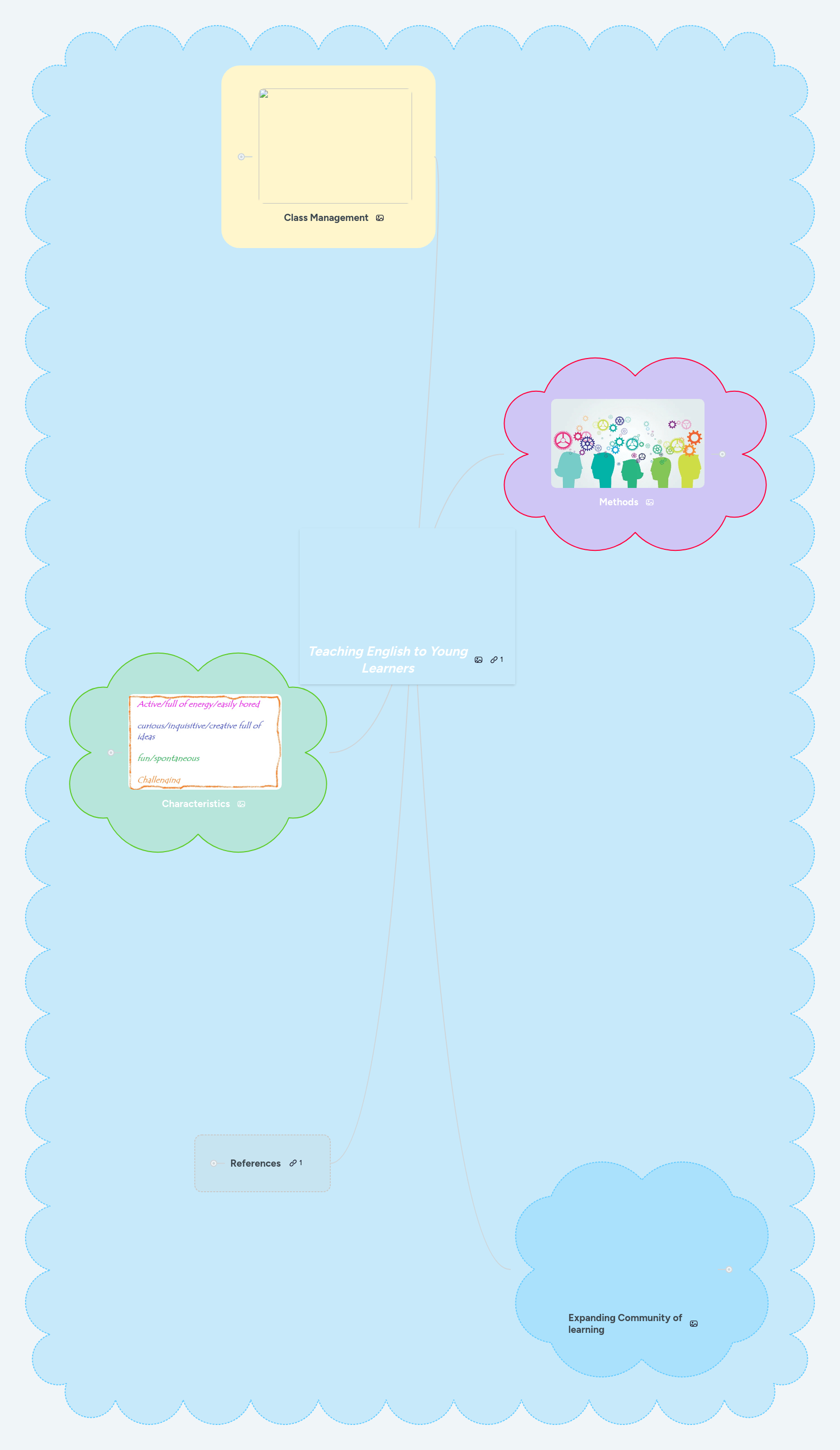 Teaching English To Young Learners Mindmeister Mind Map