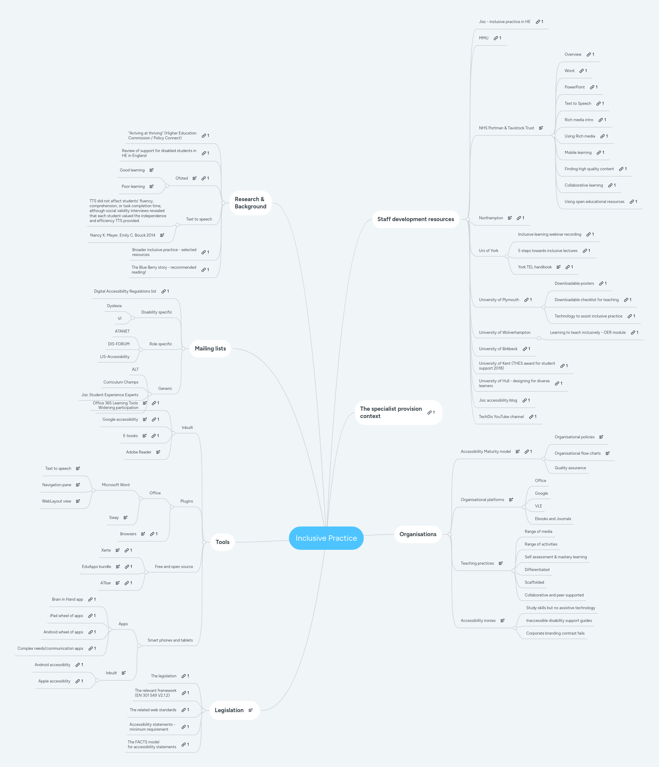 Inclusive Practice Mindmeister Mind Map - Light Photos - Artistic Mobile Collection