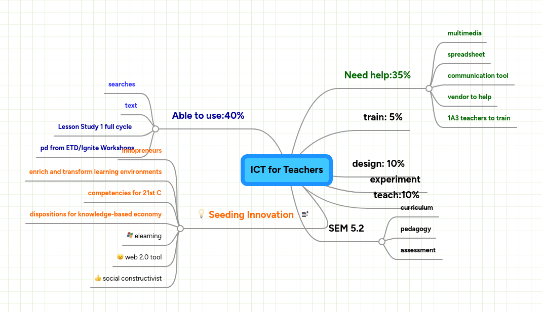 Ict Cpd Teachers Map Mindmeister Mind Map - Landscape Photo Collection - Full HD Quality