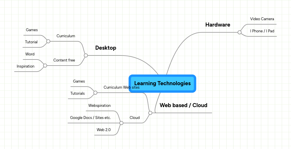 Learning Technologies Mindmeister Mind Map - Dark Textures - Premium 8K Collection