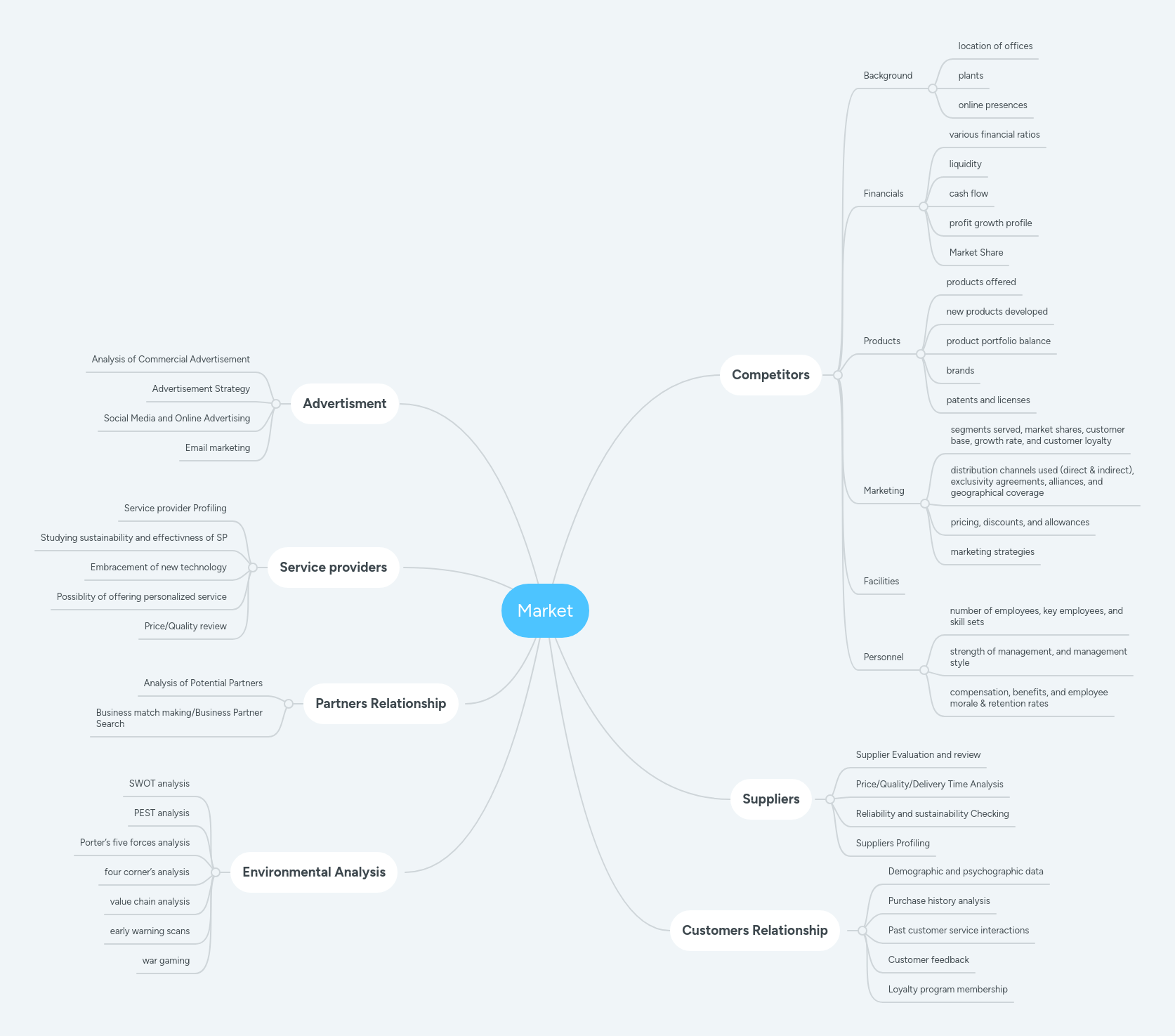 Market Mindmeister Mind Map - Premium Gradient Image Gallery - 8K