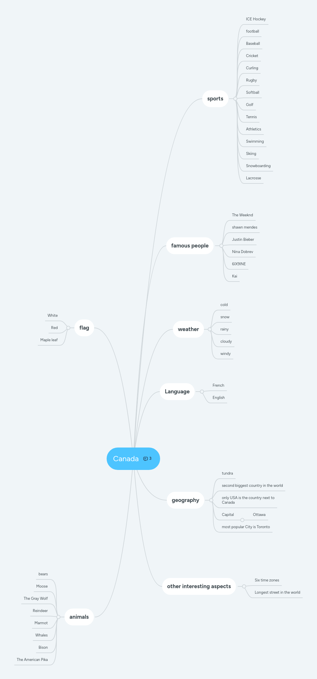 Canada Mindmeister Mind Map