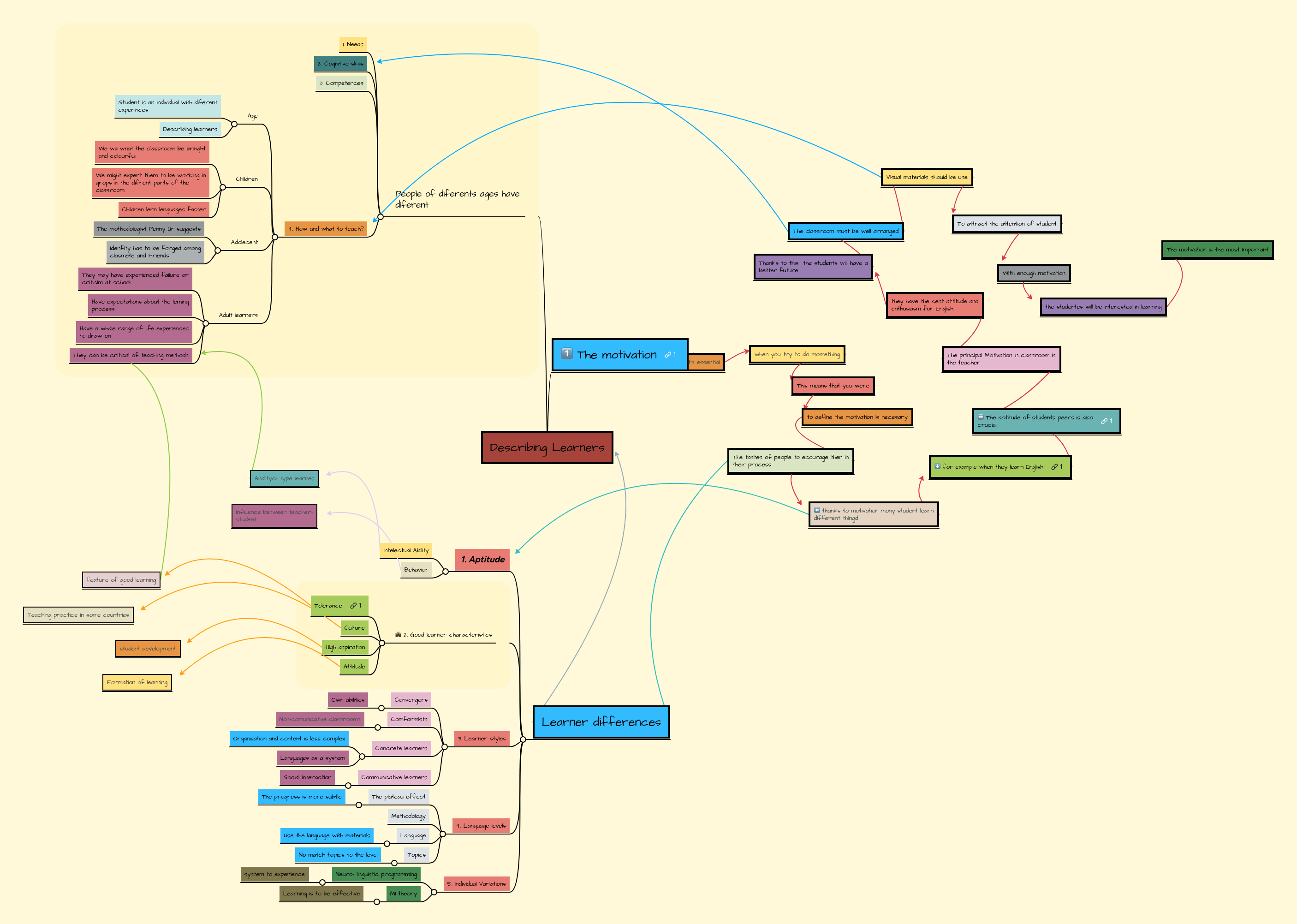 Describing Learners Mindmeister Mind Map