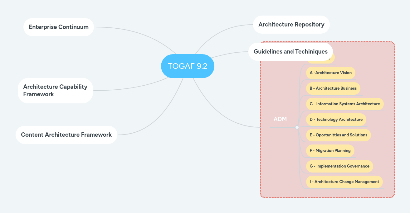 Mind Map Diagrams Example Togaf 9 1 Components Visual Paradigm - Colorful Images - Classic Mobile Collection