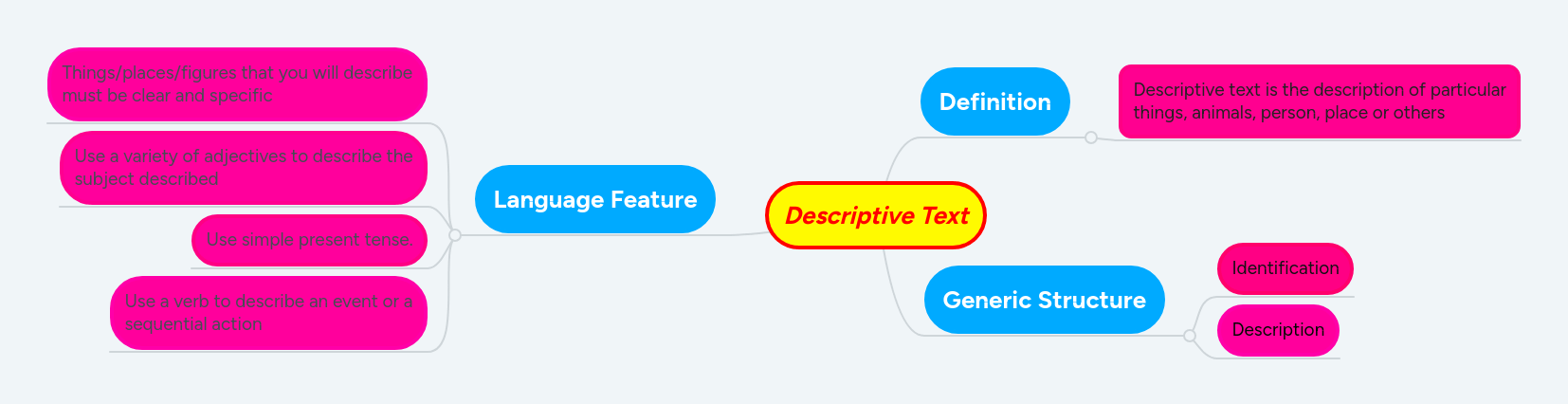 Descriptive Text Mindmeister Mind Map - Best Ocean Photos in Mobile