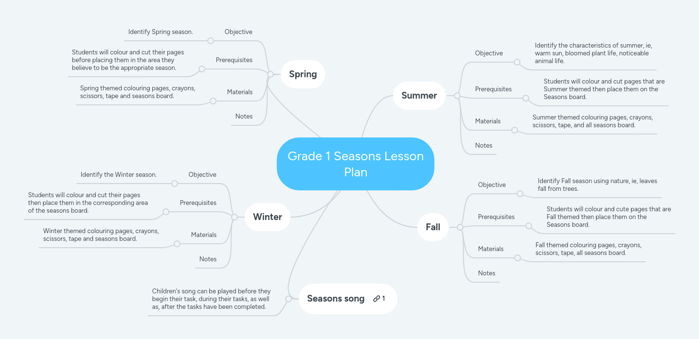 Grade 1 Seasons Lesson Plan Mindmeister Mind Map