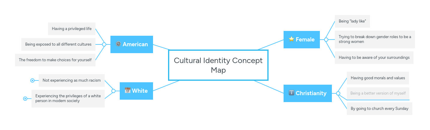 Cultural Identity Concept Map Mindmeister Mind Map