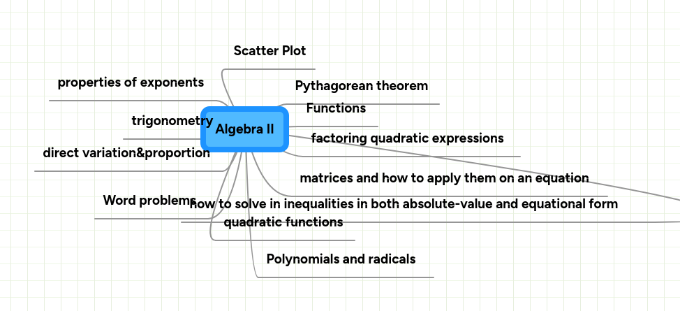 Algebra Ii Mindmeister Mind Map - Ultra HD Space Photos for Desktop