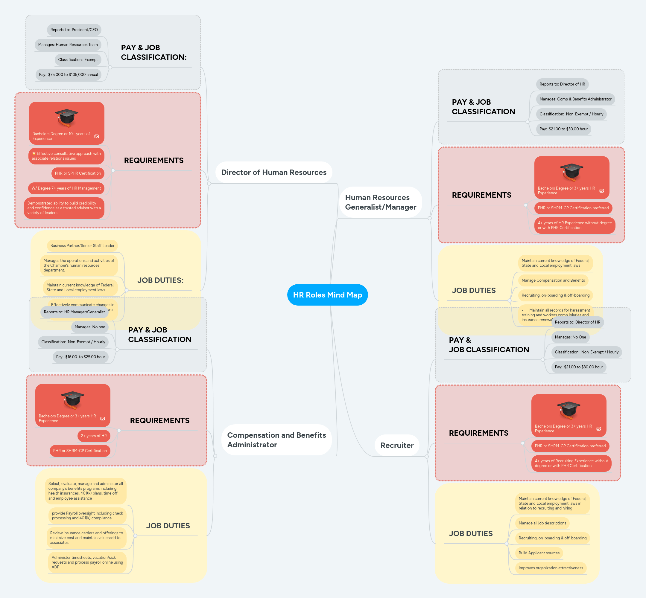 Solution Hr Roles Mind Map Studypool - Vintage Illustration Collection - HD Quality