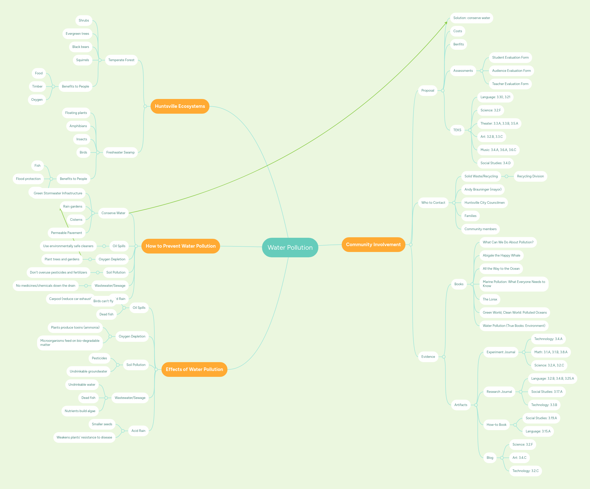 Solution Water Pollution Mind Map Studypool - Professional Light Design - Mobile