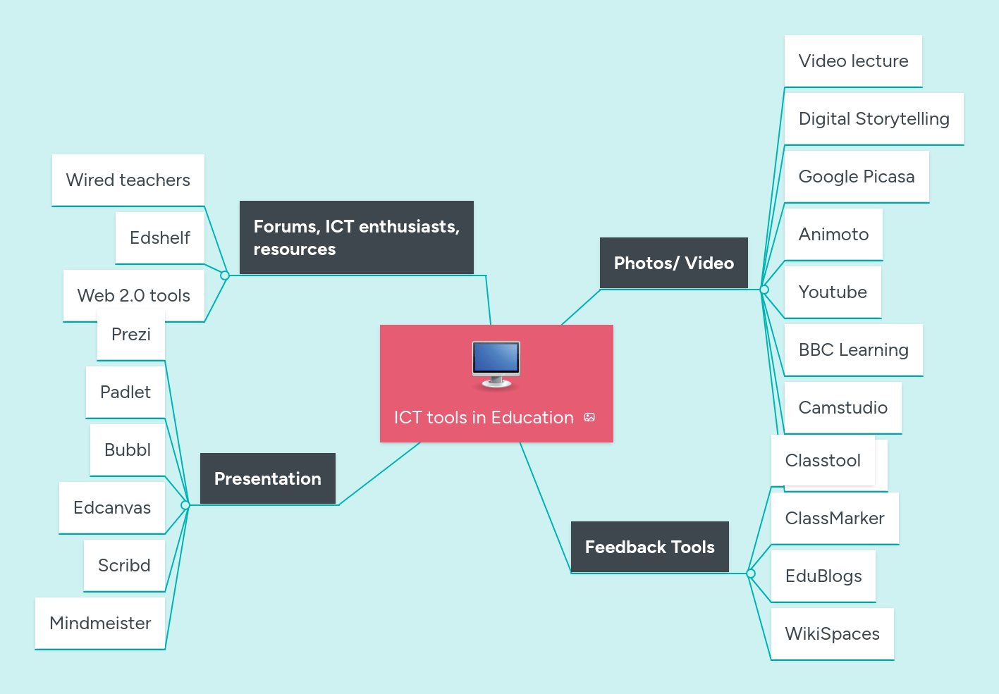 Ict Tools In Education Mindmeister Mind Map - Professional Gradient Art - HD