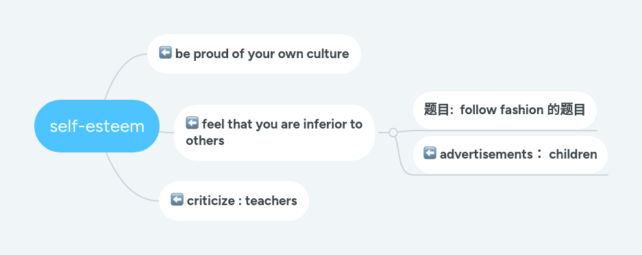 Self Esteem Mindmeister Mind Map - Retina Light Designs for Desktop