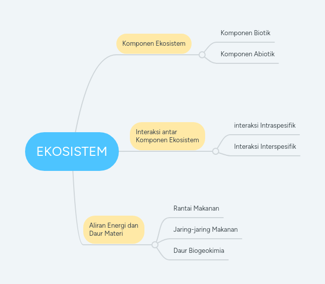 Mindmap Ekosistem Pdf - Light Picture Collection - 8K Quality