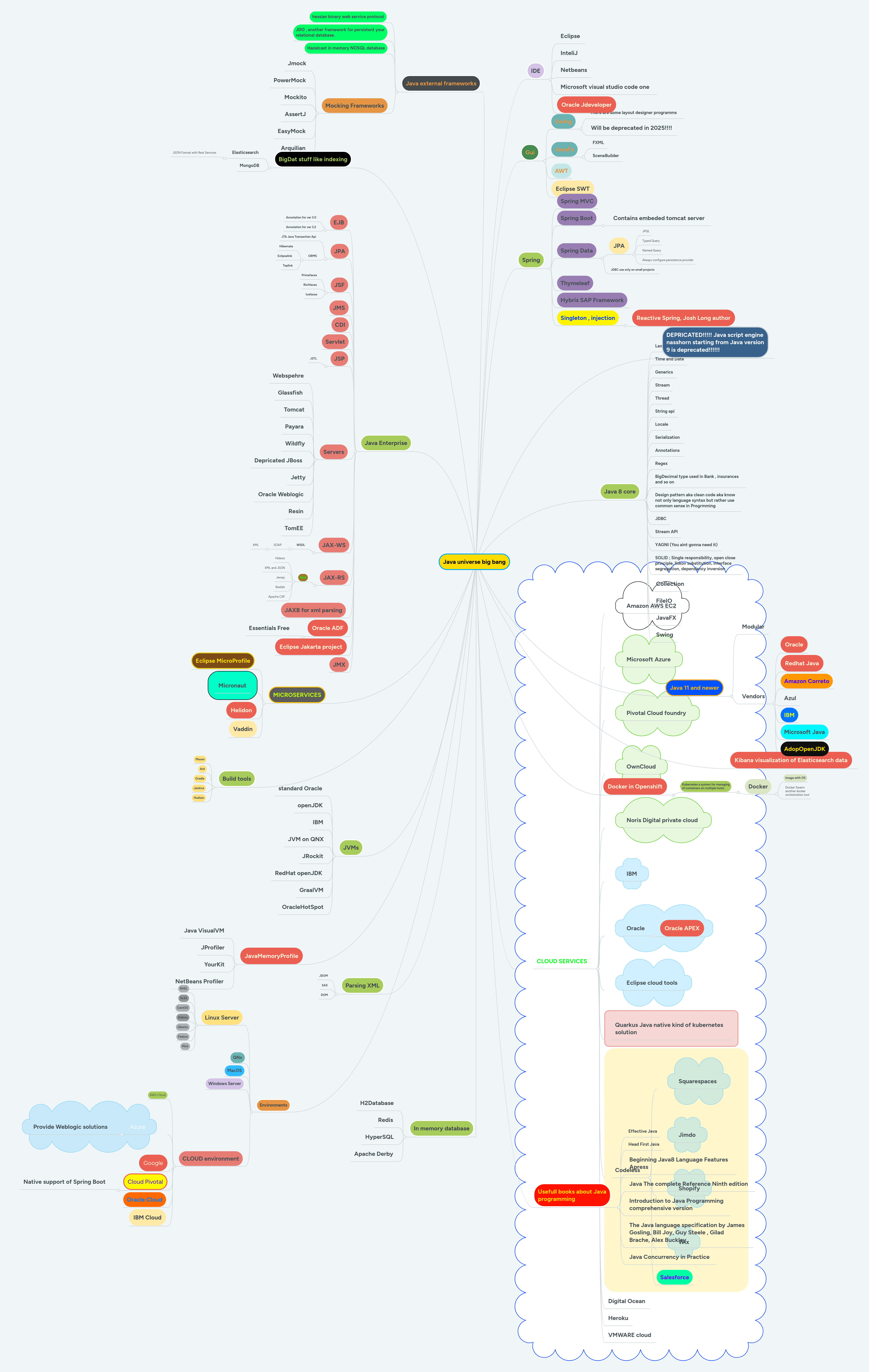 Java Universe Big Bang Mindmeister Mind Map - Modern Full HD Minimal Photos | Free Download