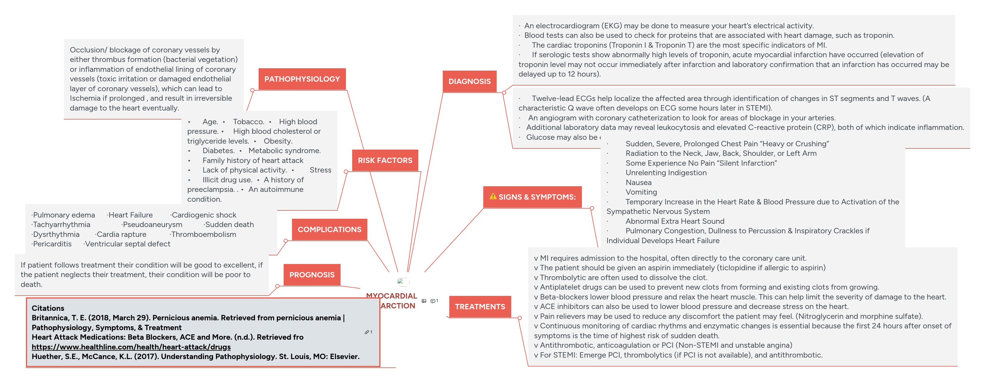 Myocardial Infarction Mind Map - Download Amazing Colorful Picture | 8K