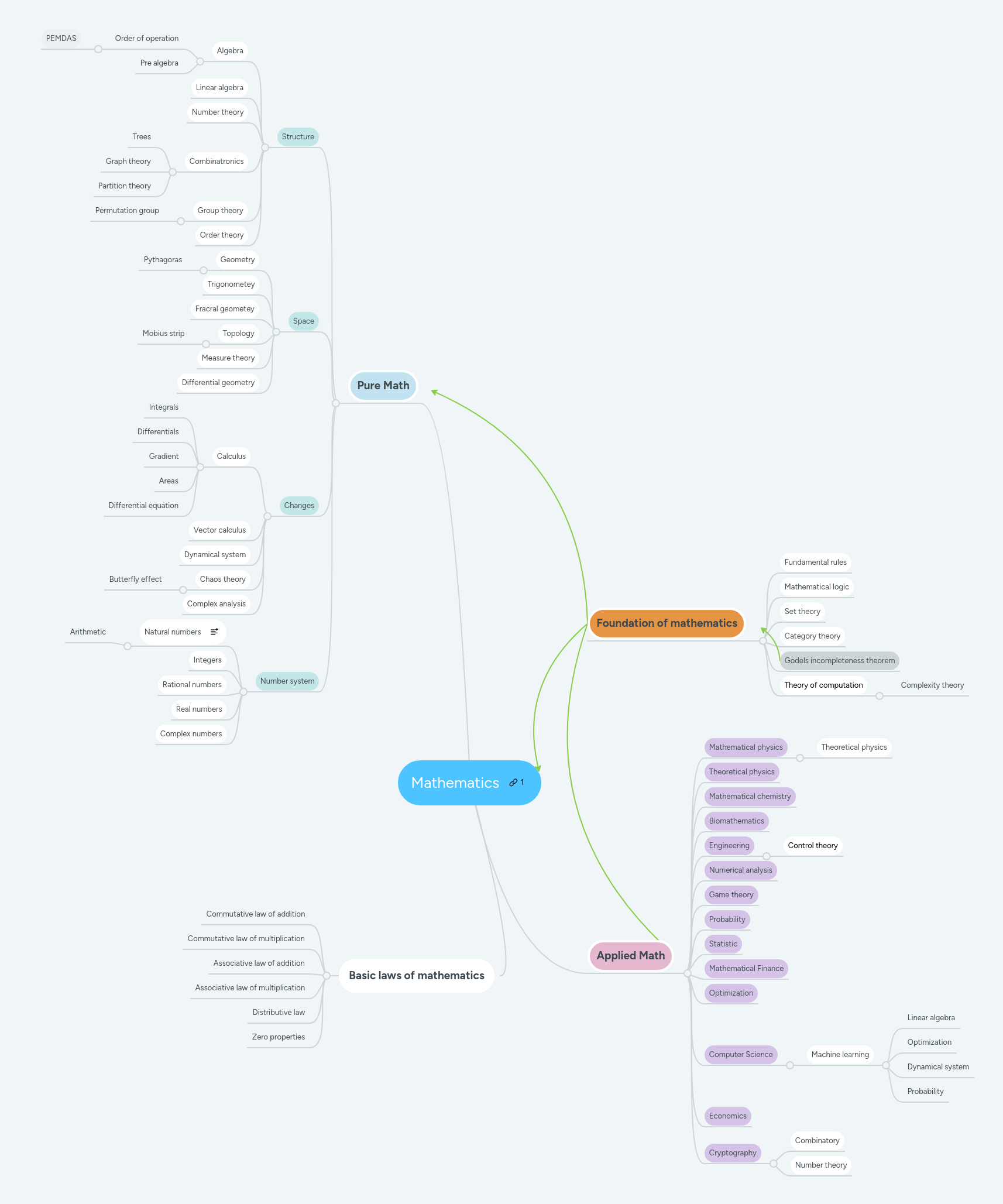 Fields Of Mathematics Mind Map Elearning - Best Minimal Patterns in Retina