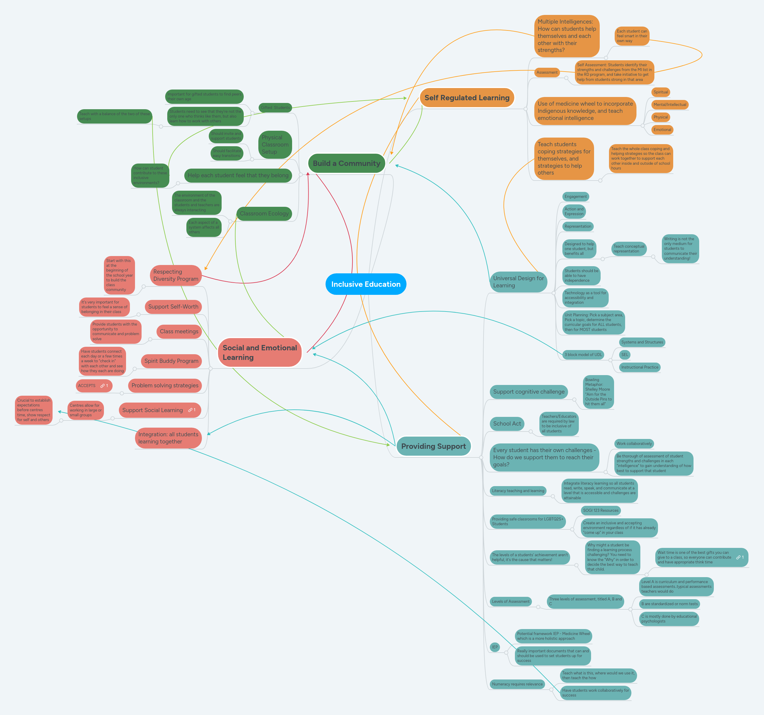Complexity Components That Affect Inclusive Class Mindmeister Mind Map - Professional Ultra HD Ocean Illustrations | Free Download