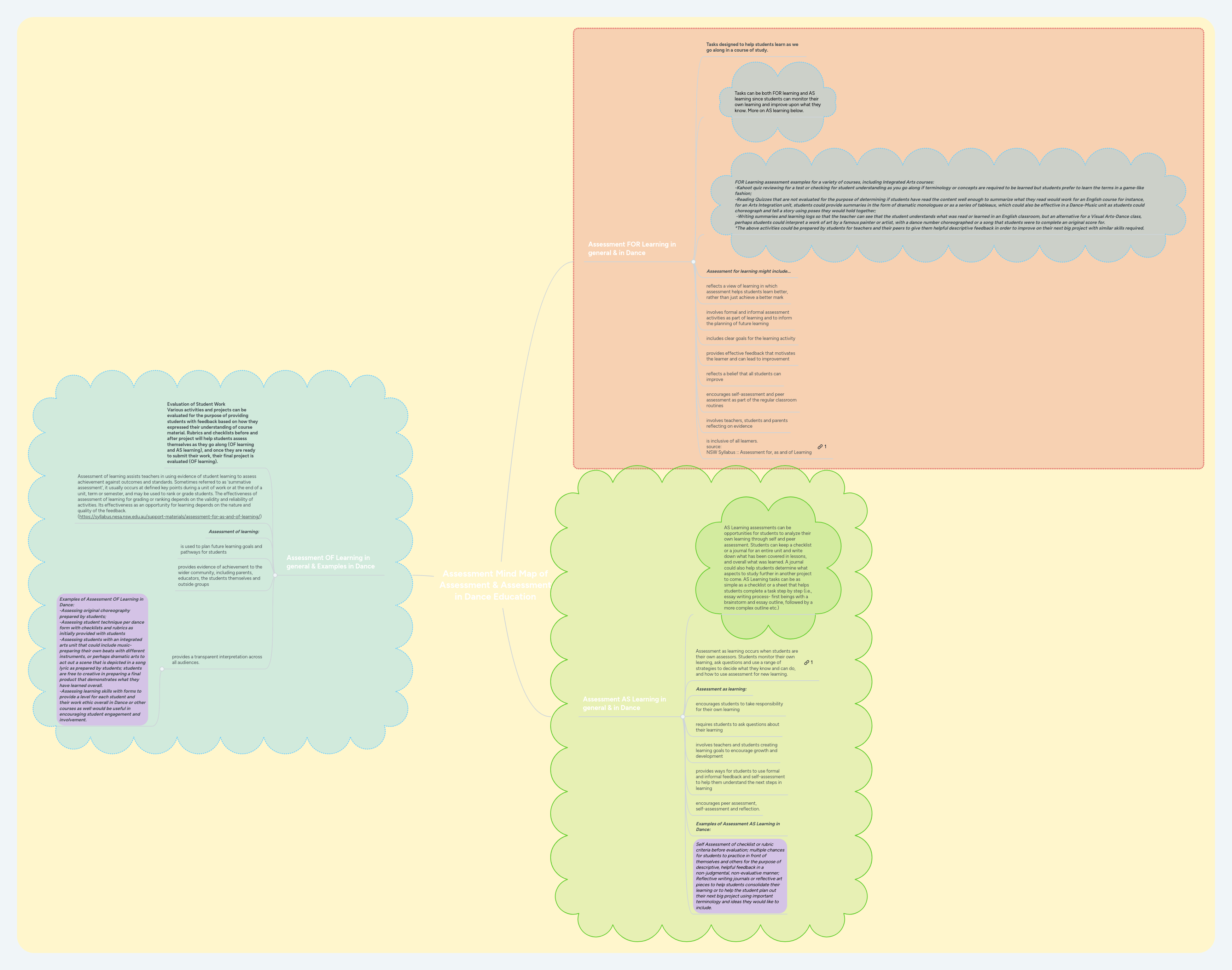 Evaluation Vs Assessment Mind Map - Download Premium Sunset Pattern | Retina