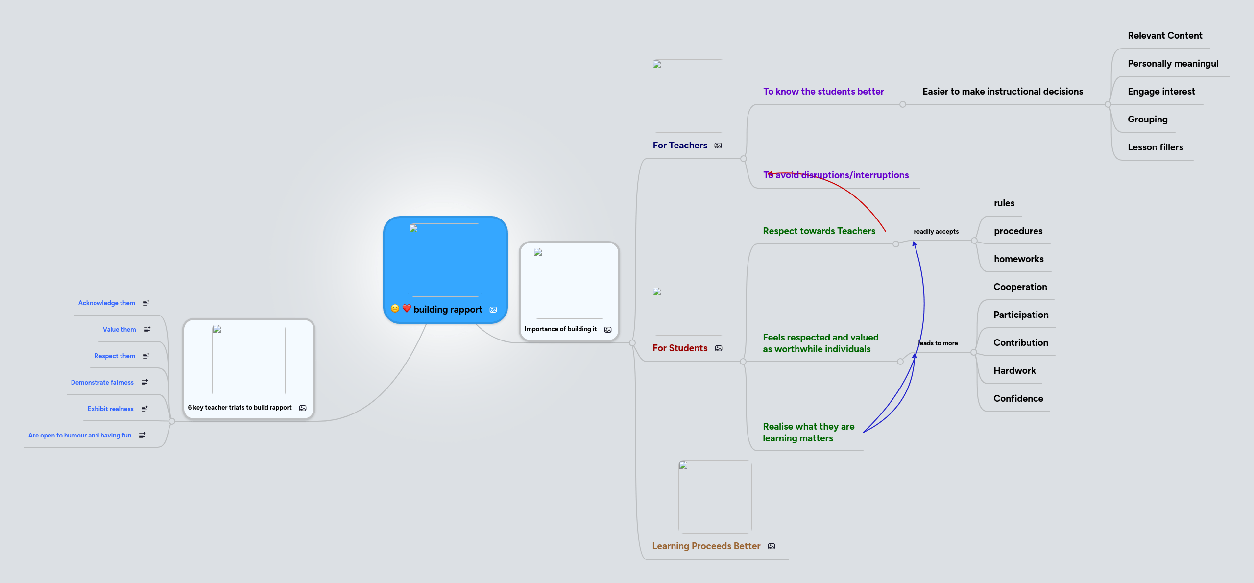 Building Rapport Mindmeister Mind Map