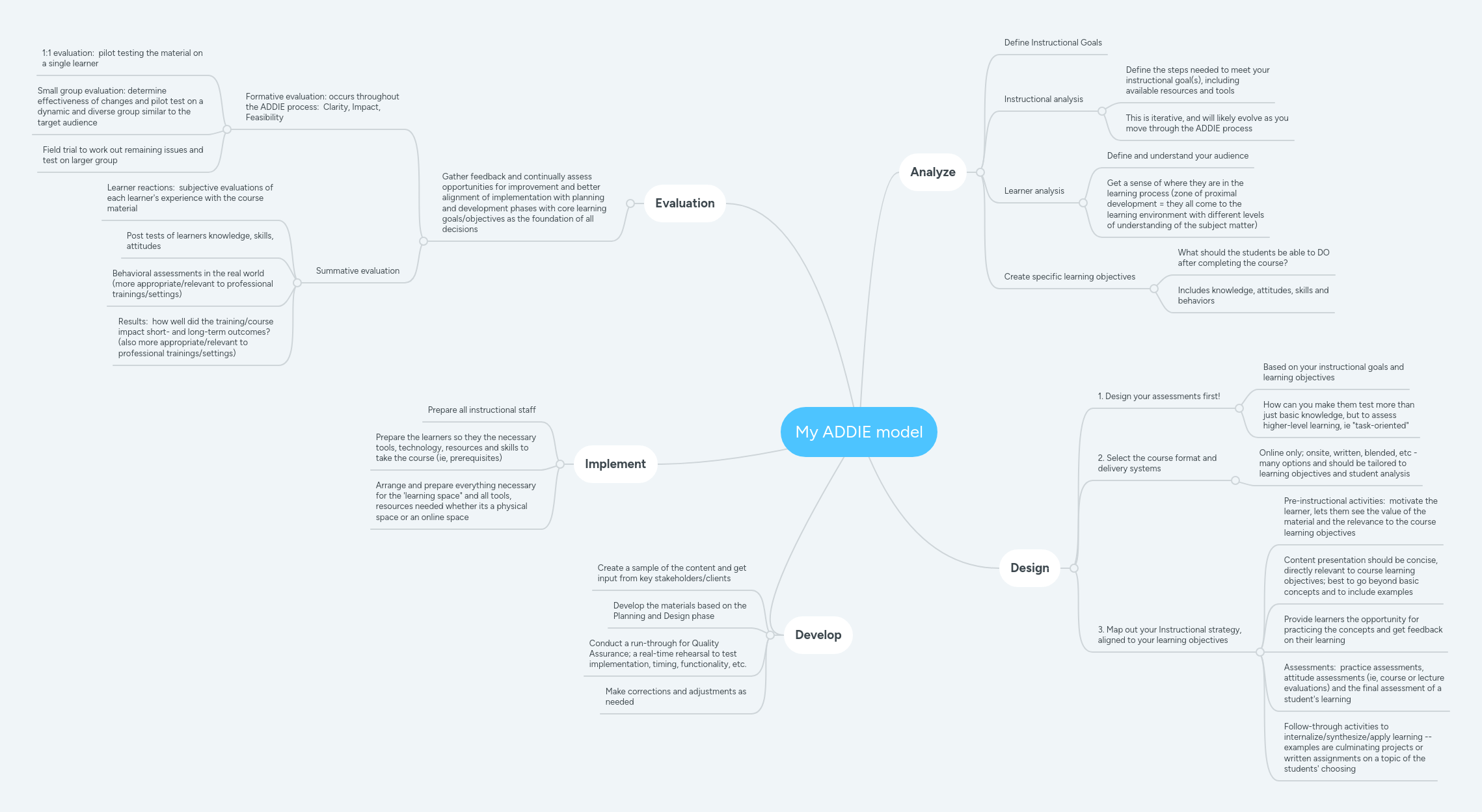 Addie Mind Map Template Mind Mapping Software Mind Map Template - Ultra HD City Designs for Desktop