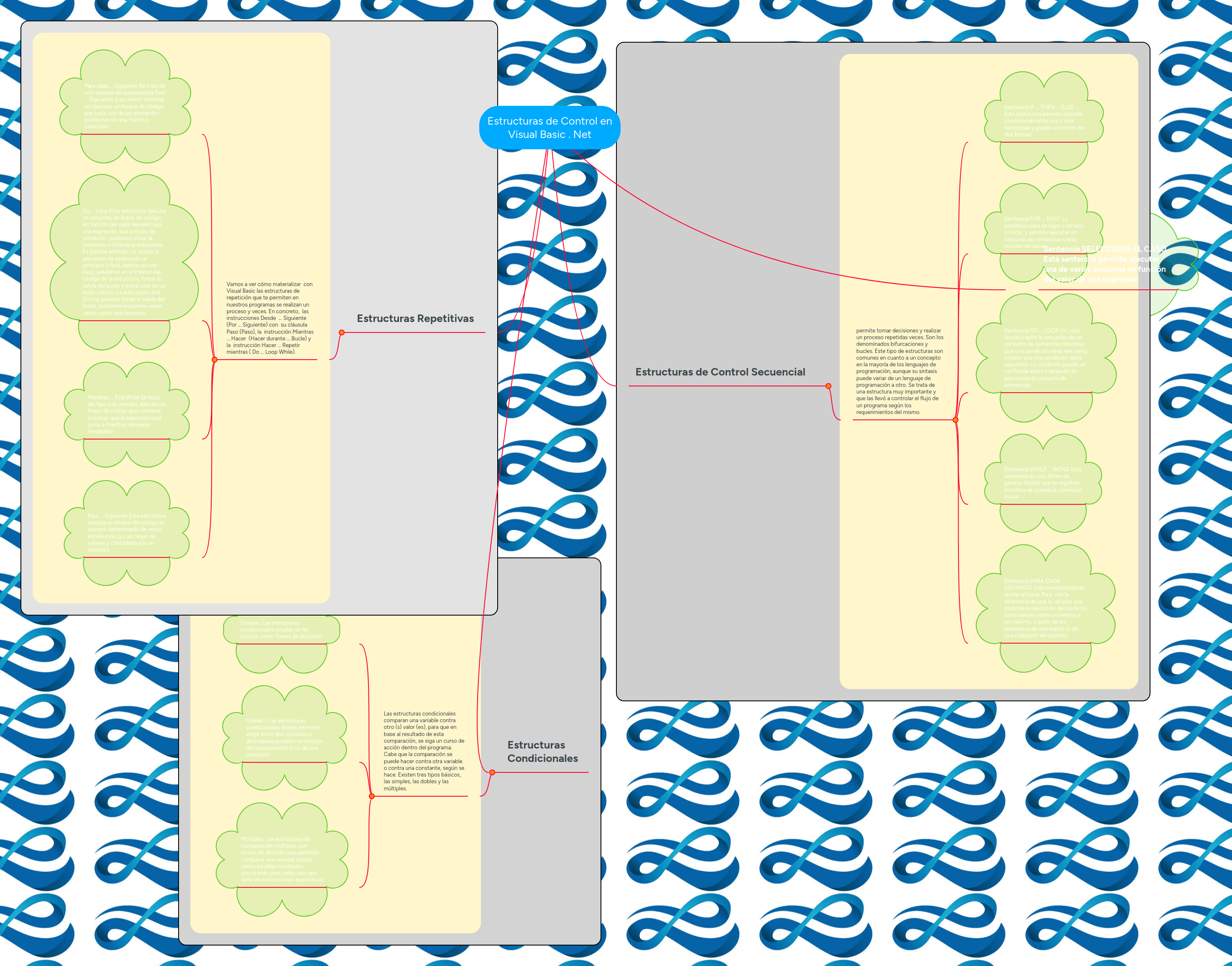Estructuras De Control En Visual Basic Net Mindmeister Mapa Mental - Best Ocean Designs in HD