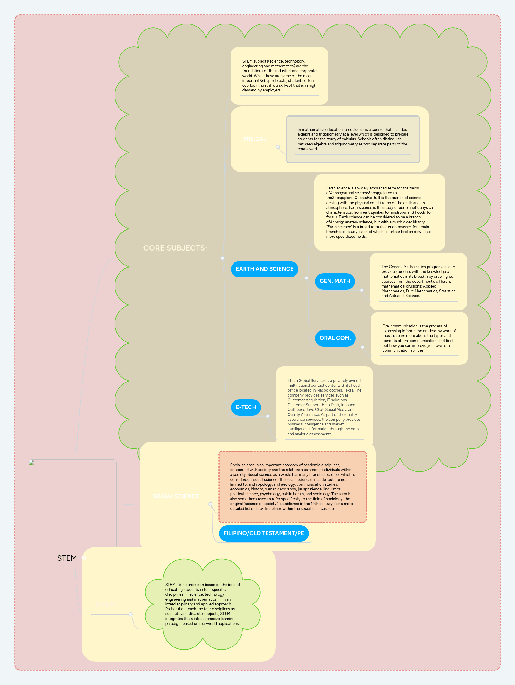 Stem Mind Map - Best Vintage Images in Retina