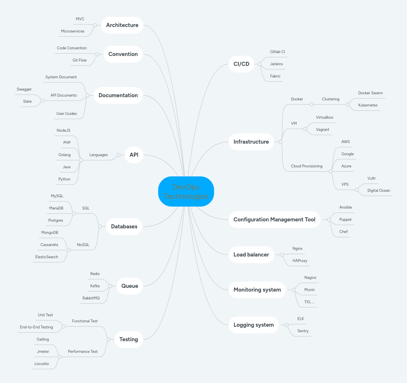 Devops Mindmeister Mind Map - High Resolution Dark Backgrounds for Desktop