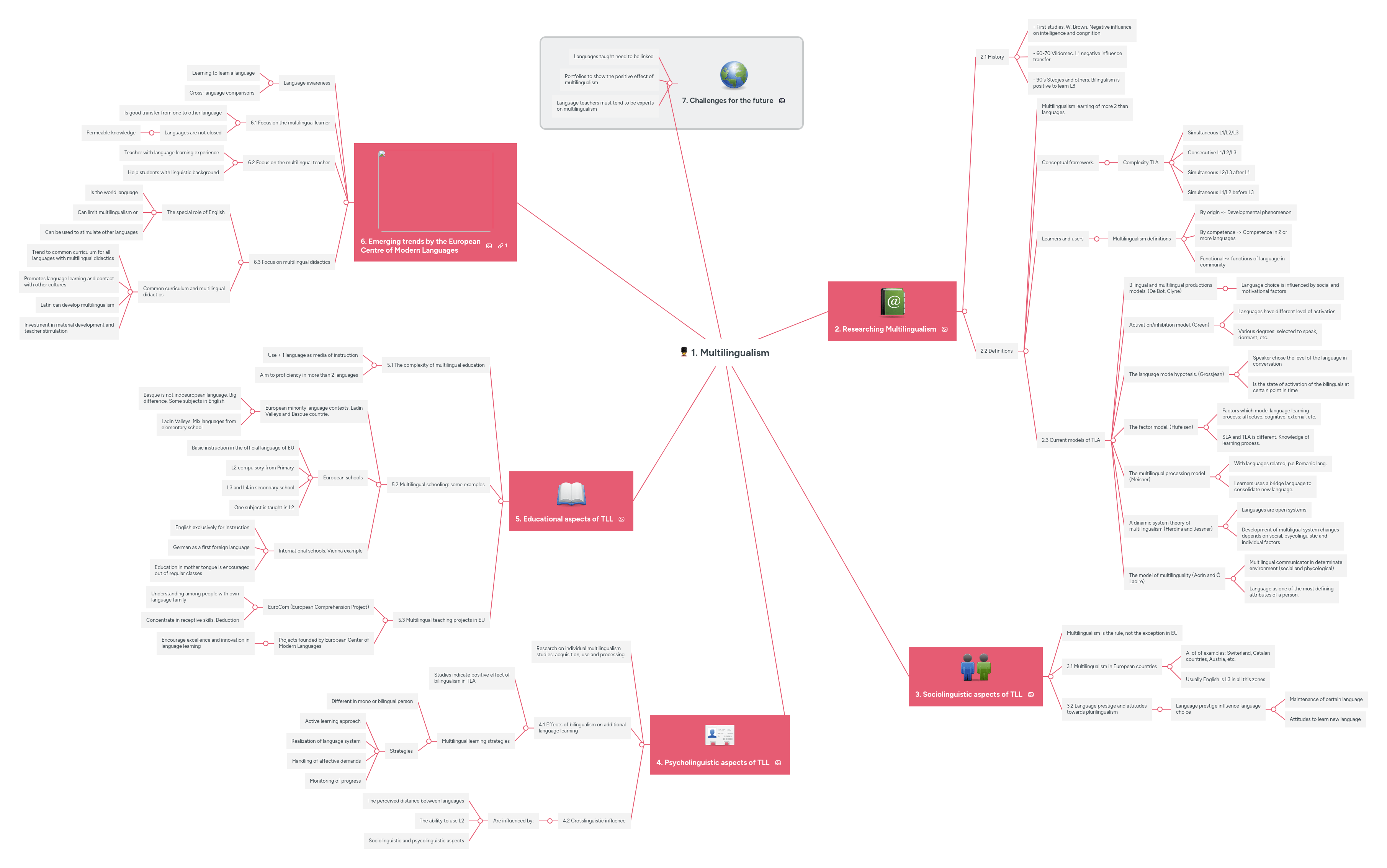 1 Multilingualism Mindmeister Mind Map - Best Light Illustrations in 4K