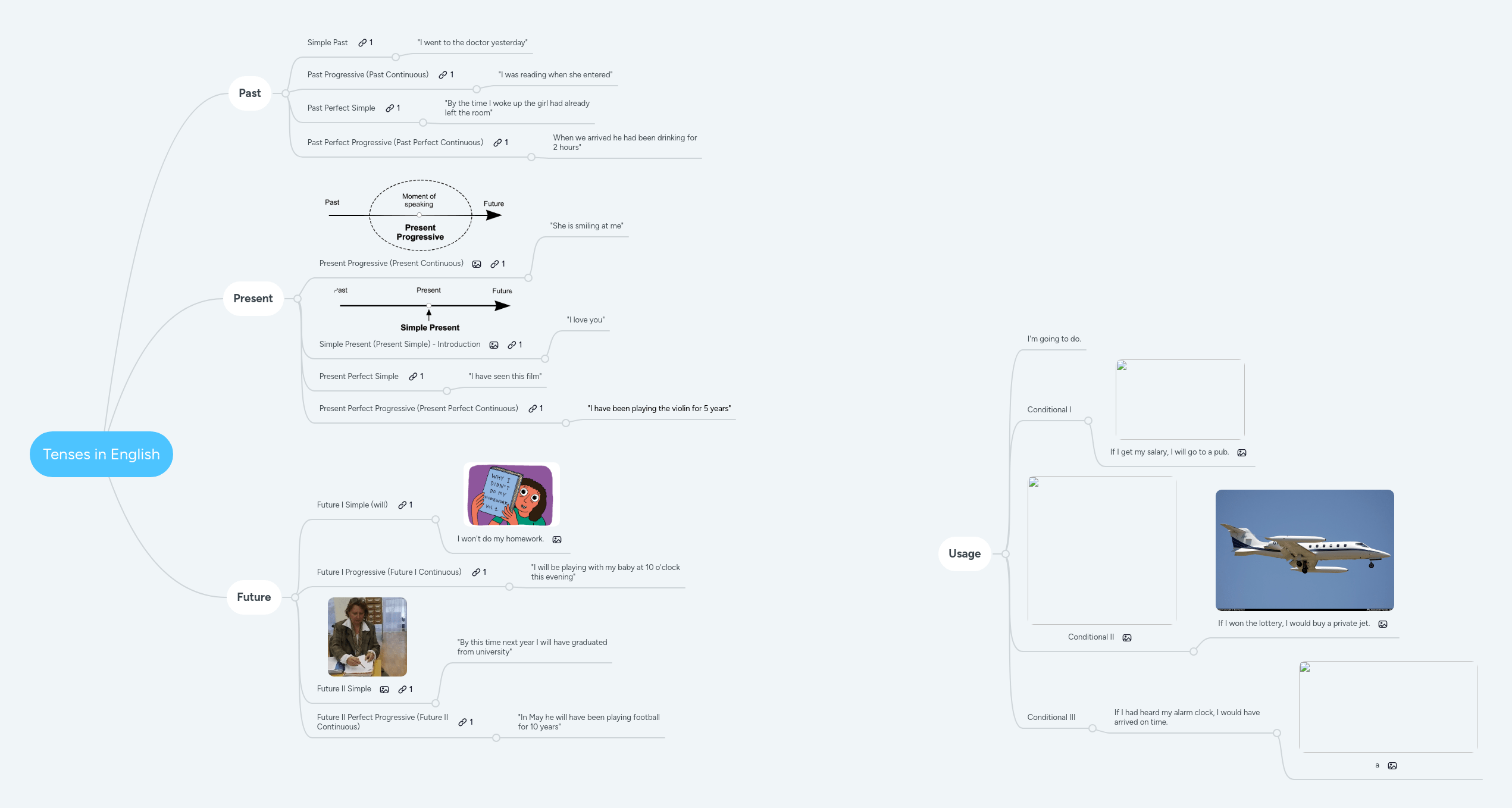 Tenses Mindmeister Mind Map - Best Colorful Patterns in 8K
