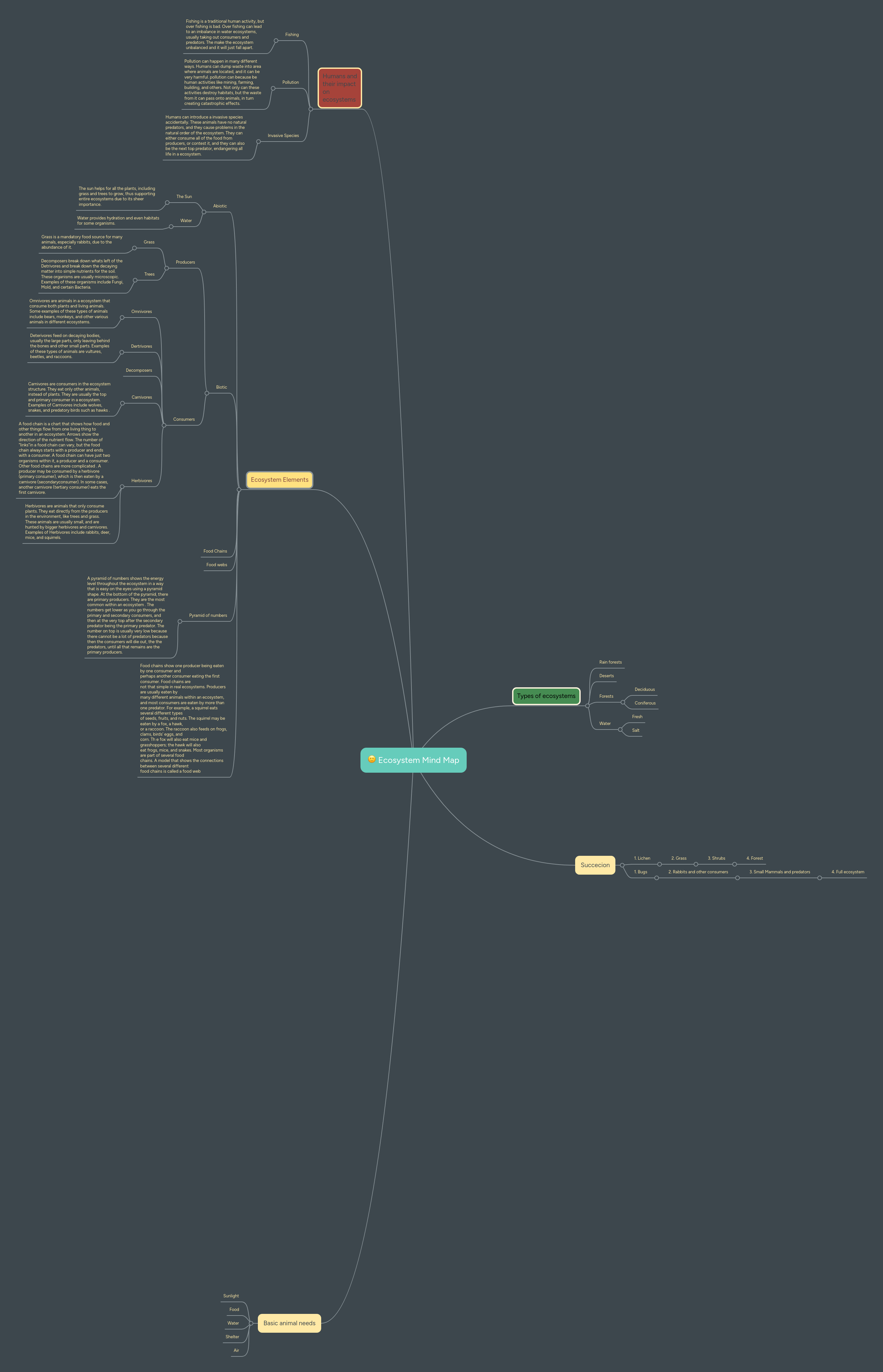 Solution Mind Map Ecosystem Studypool - Download Beautiful Nature Picture | Mobile