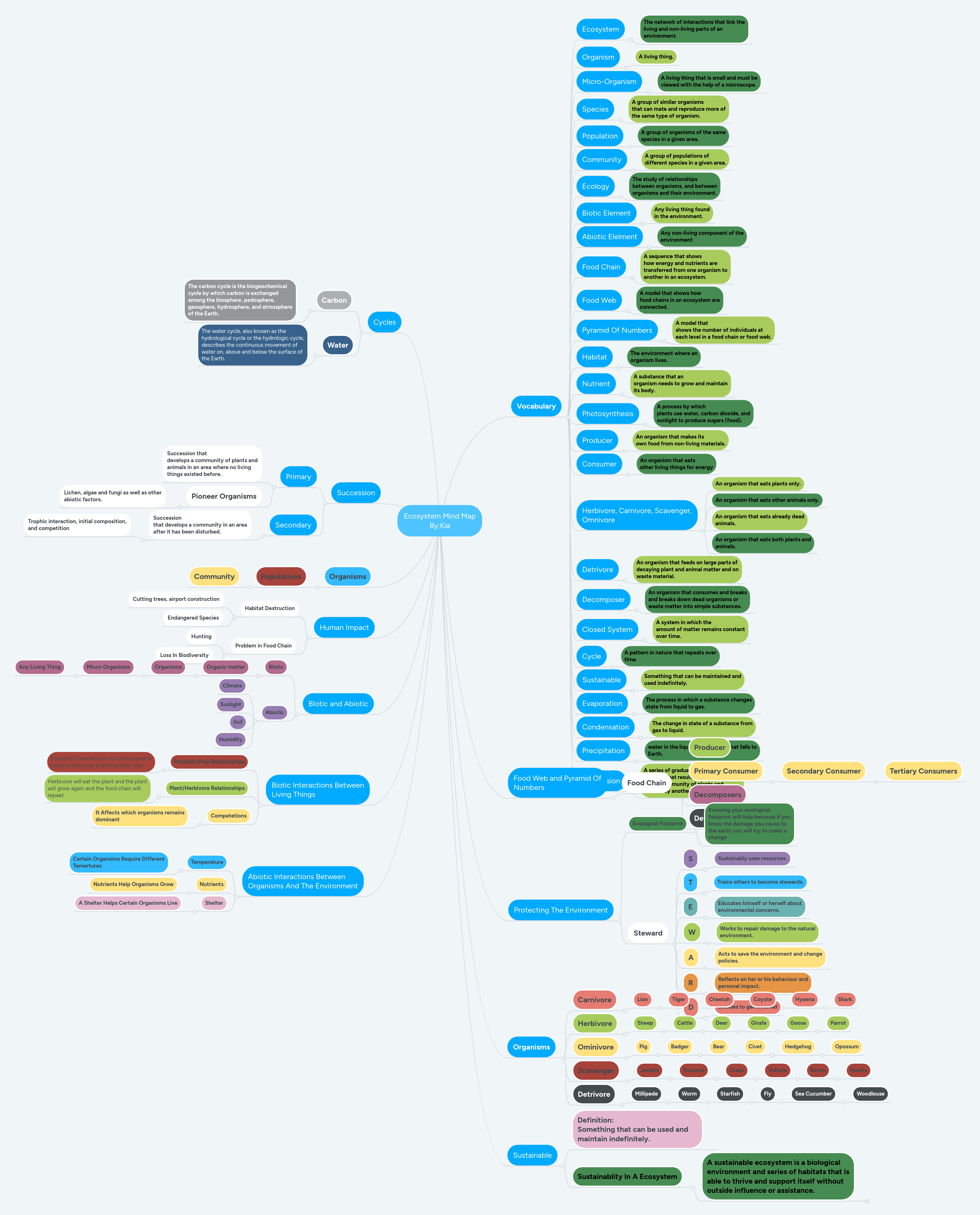 Ecosystem Mind Map - City Background Collection - Retina Quality