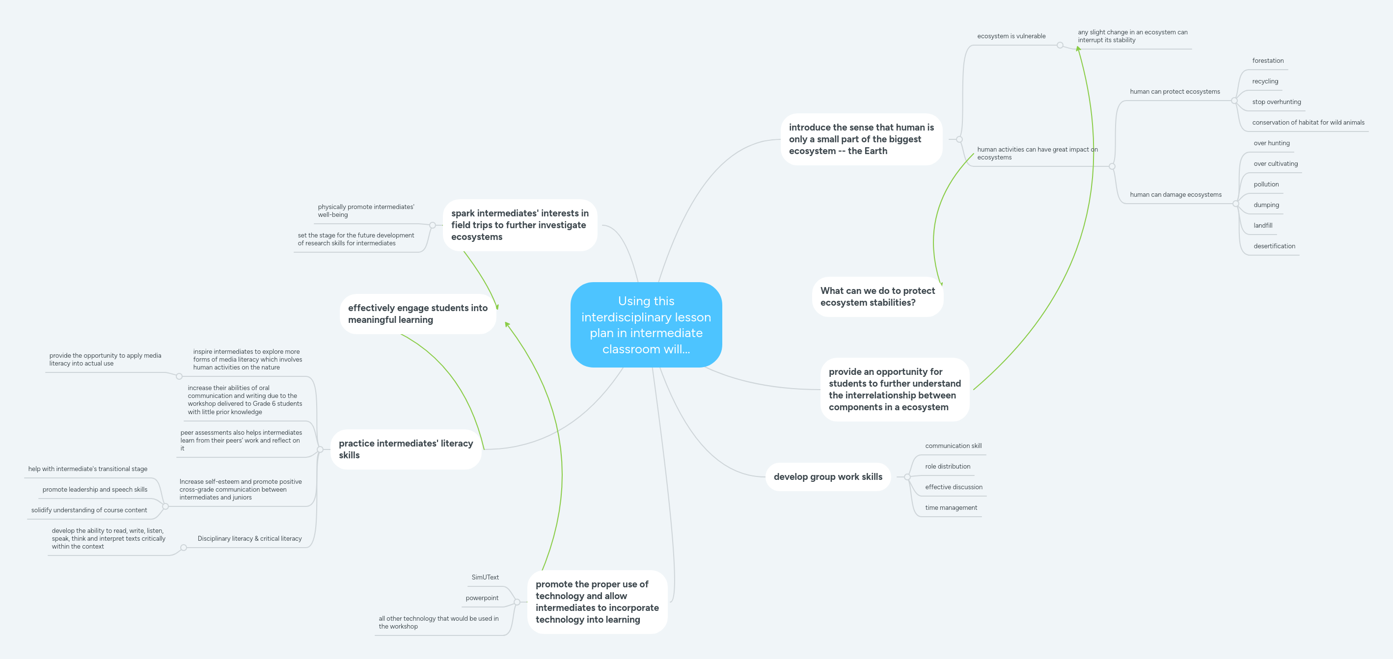 Using This Interdisciplinary Lesson Plan In Inter Mindmeister Mind Map
