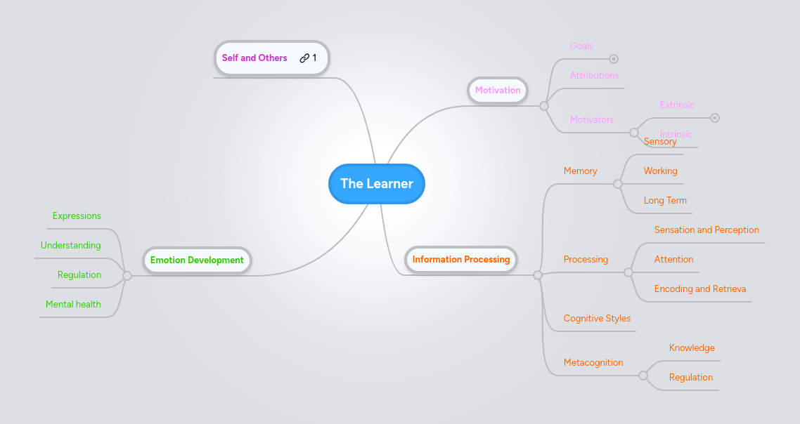 The Learner Mindmeister Mind Map - Perfect Retina Vintage Wallpapers | Free Download