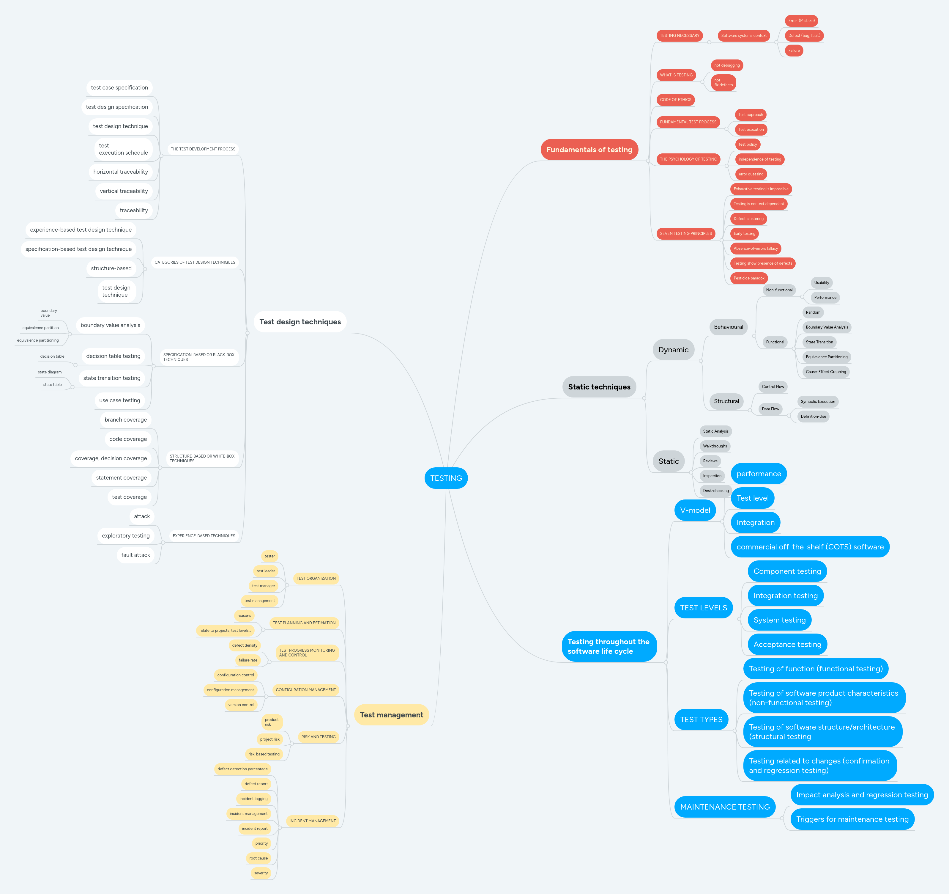 Testing Mindmeister Mind Map - Mobile Ocean Patterns for Desktop