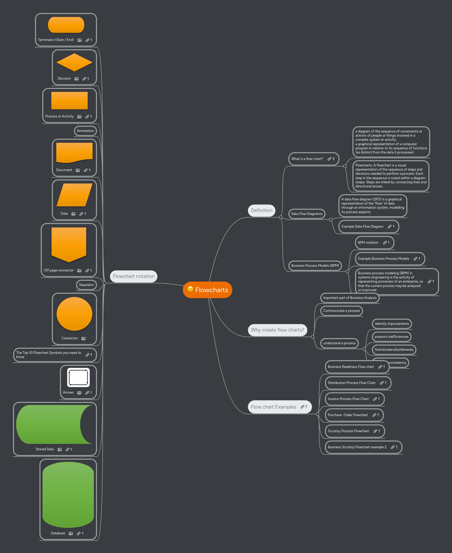Flowcharts Mindmeister Mind Map - Best Nature Backgrounds in HD