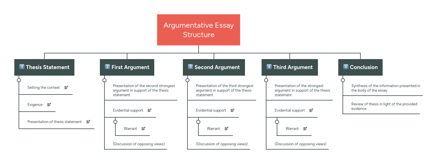 Argumentative Essay Structure Mindmeister Mind Map - Premium Vintage Picture Gallery - Full HD