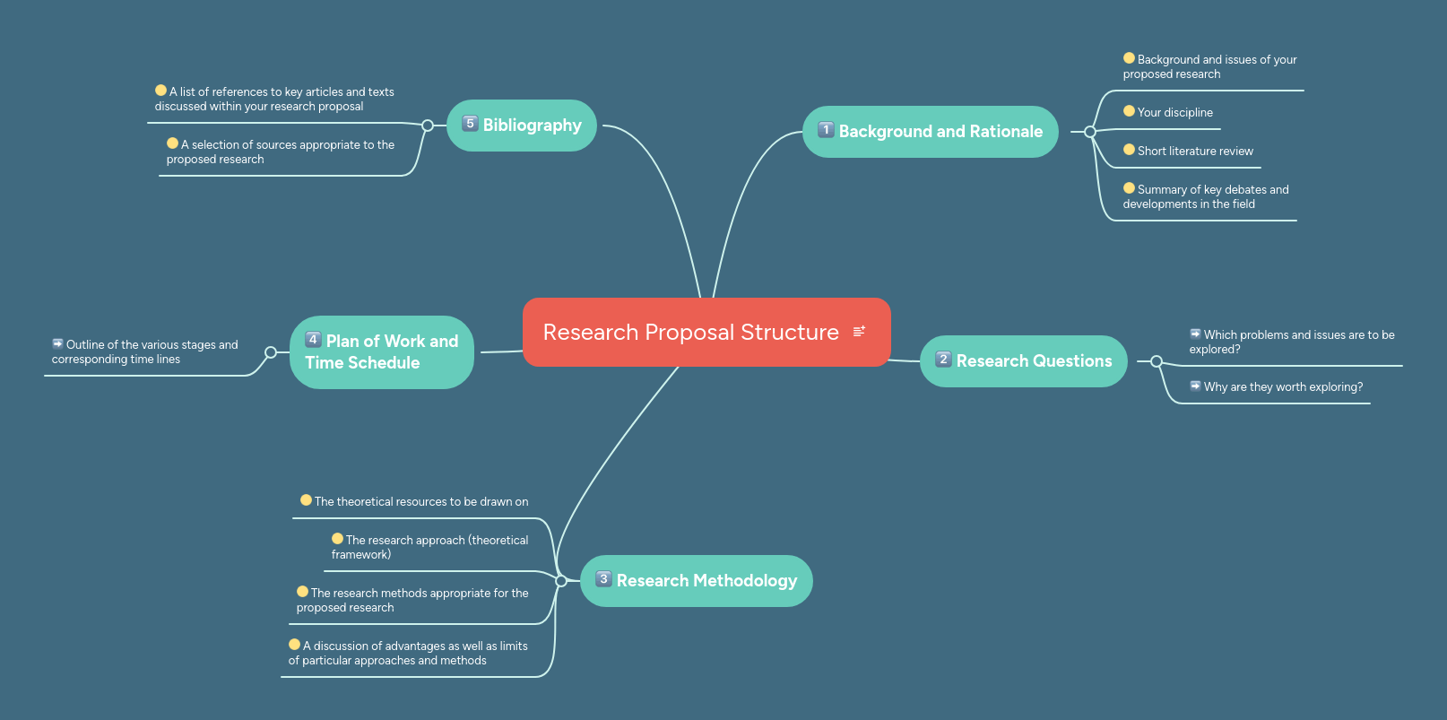 The Research Proposal Mind Map - Incredible Retina Gradient Pictures | Free Download
