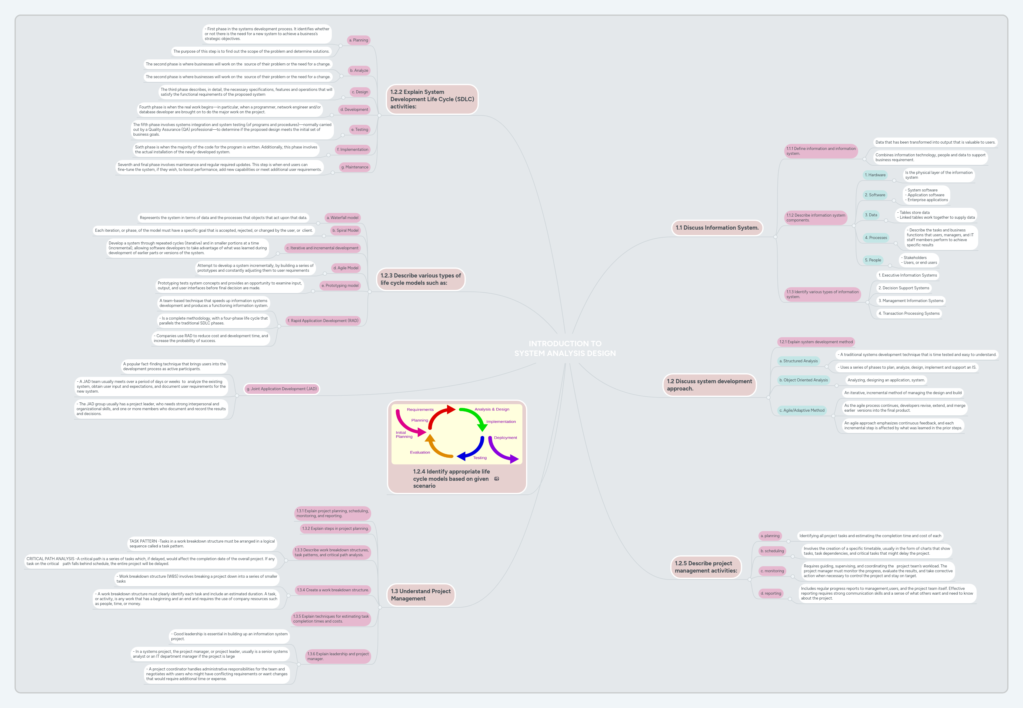 Introduction To System Analysis Design Mindmeister Mind Map - Amazing Minimal Picture - Retina
