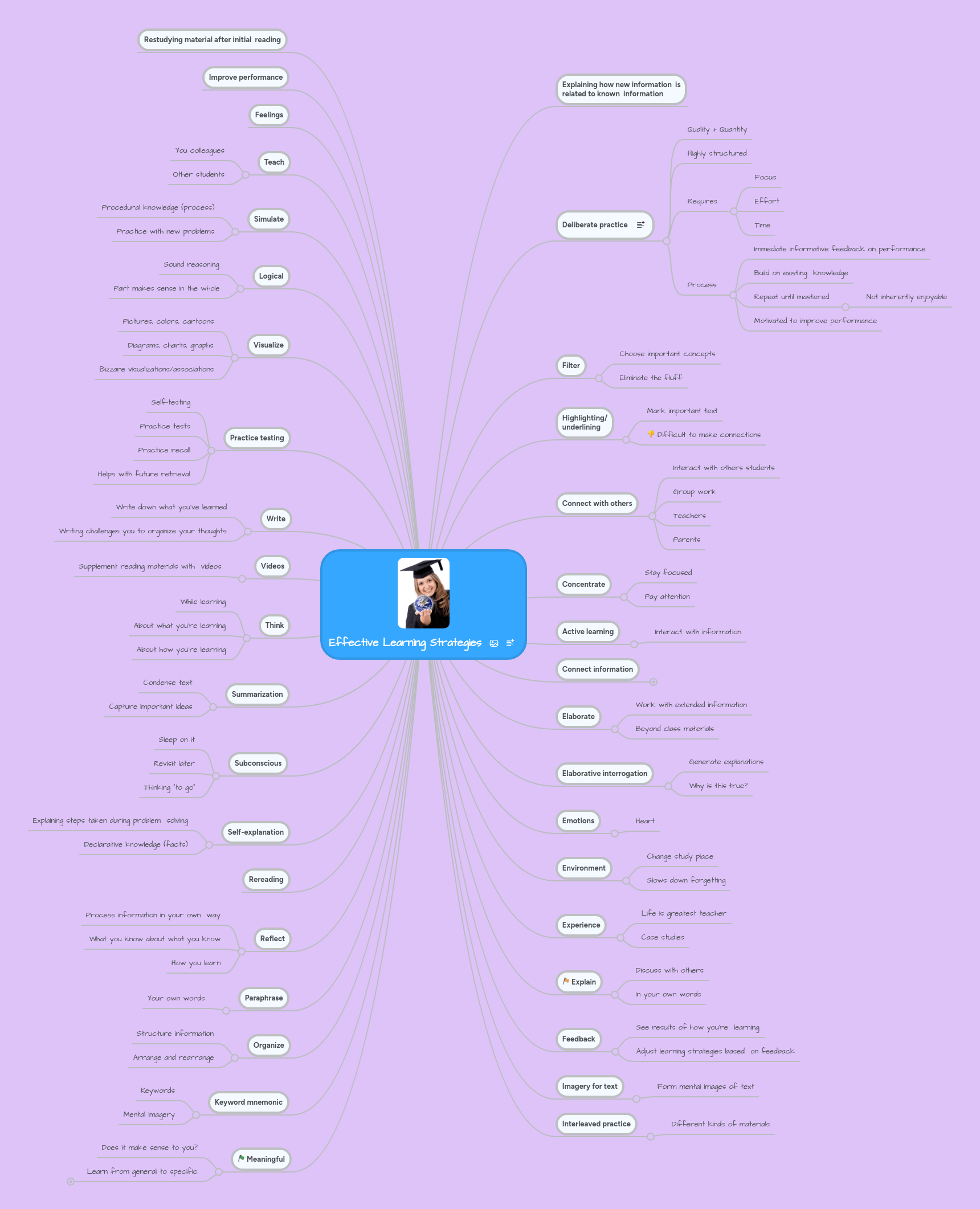 Learning Strategies Mindmeister Mind Map - Best Colorful Photos in Desktop