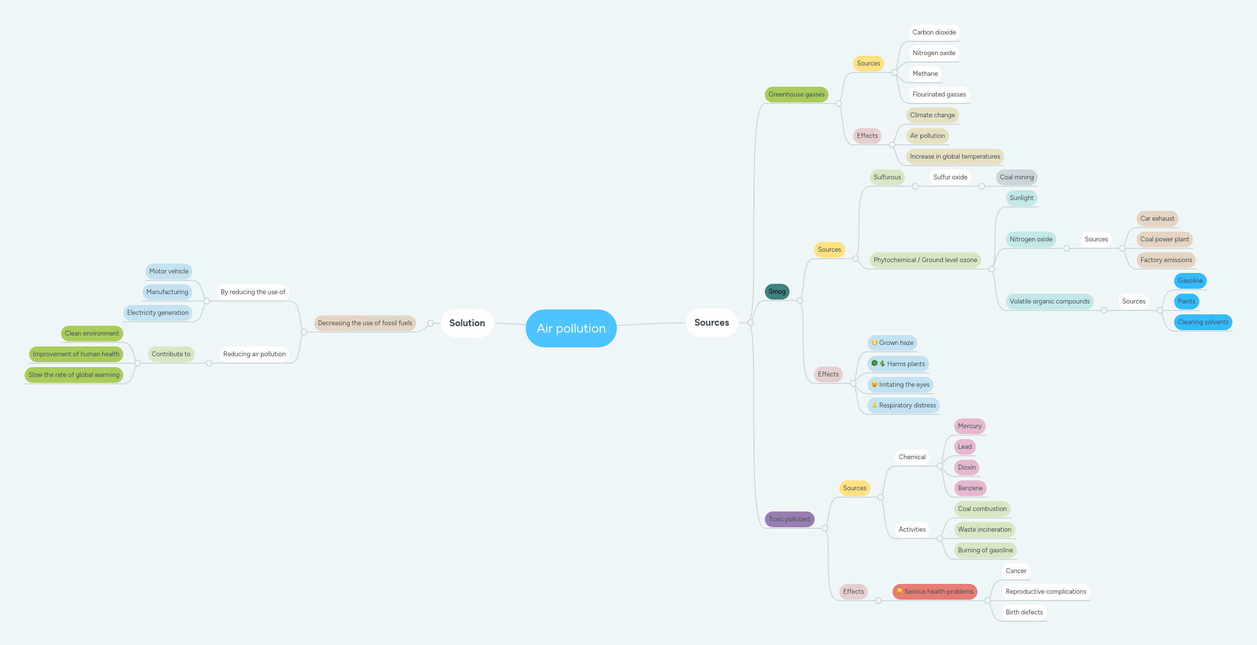 Solution Mind Map Air Pollution Studypool - Premium Nature Design Gallery - 8K