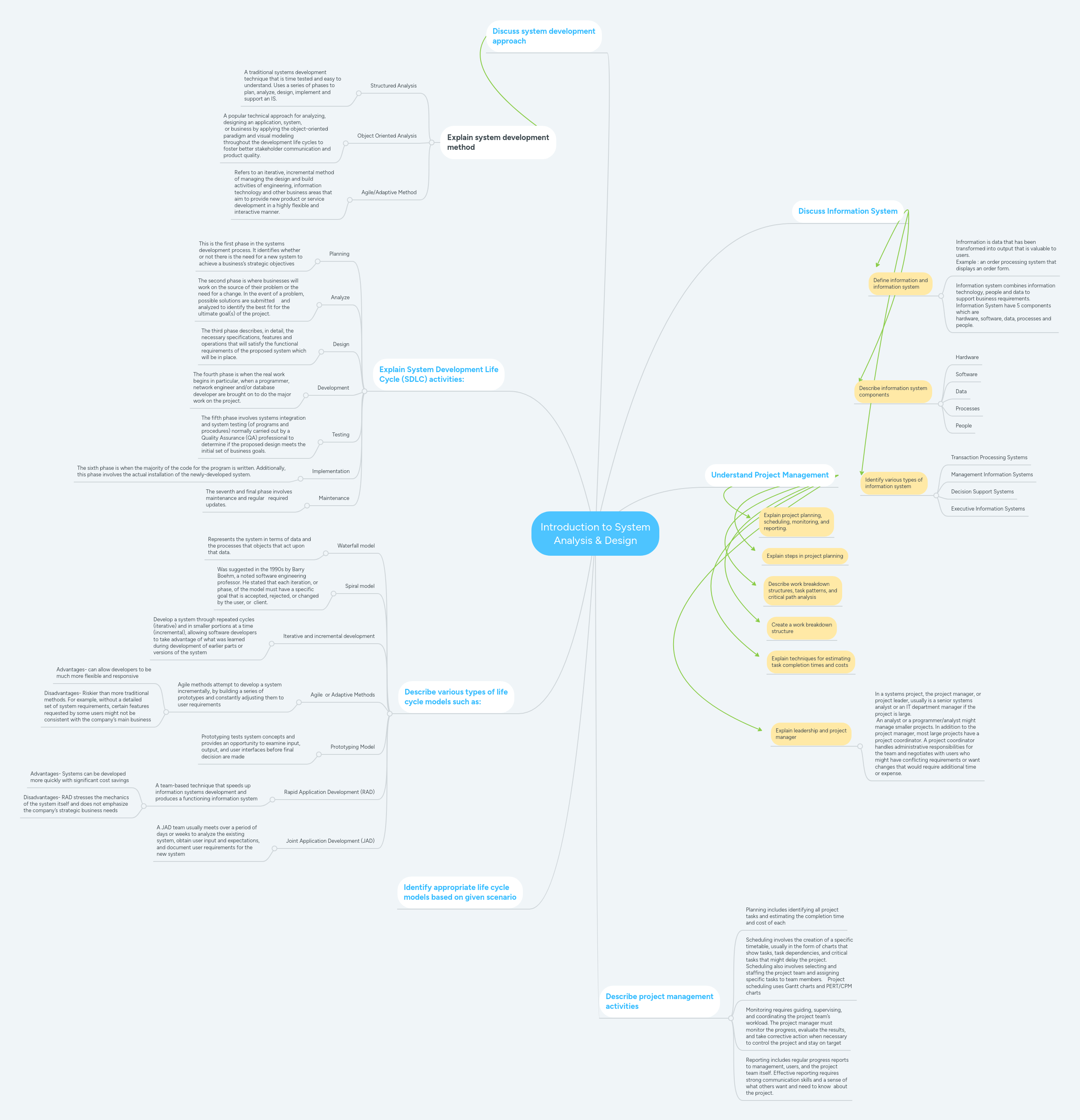 Solution Mind Map Introduction To Systems Developments And Analysis - Premium Space Illustration Gallery - Mobile
