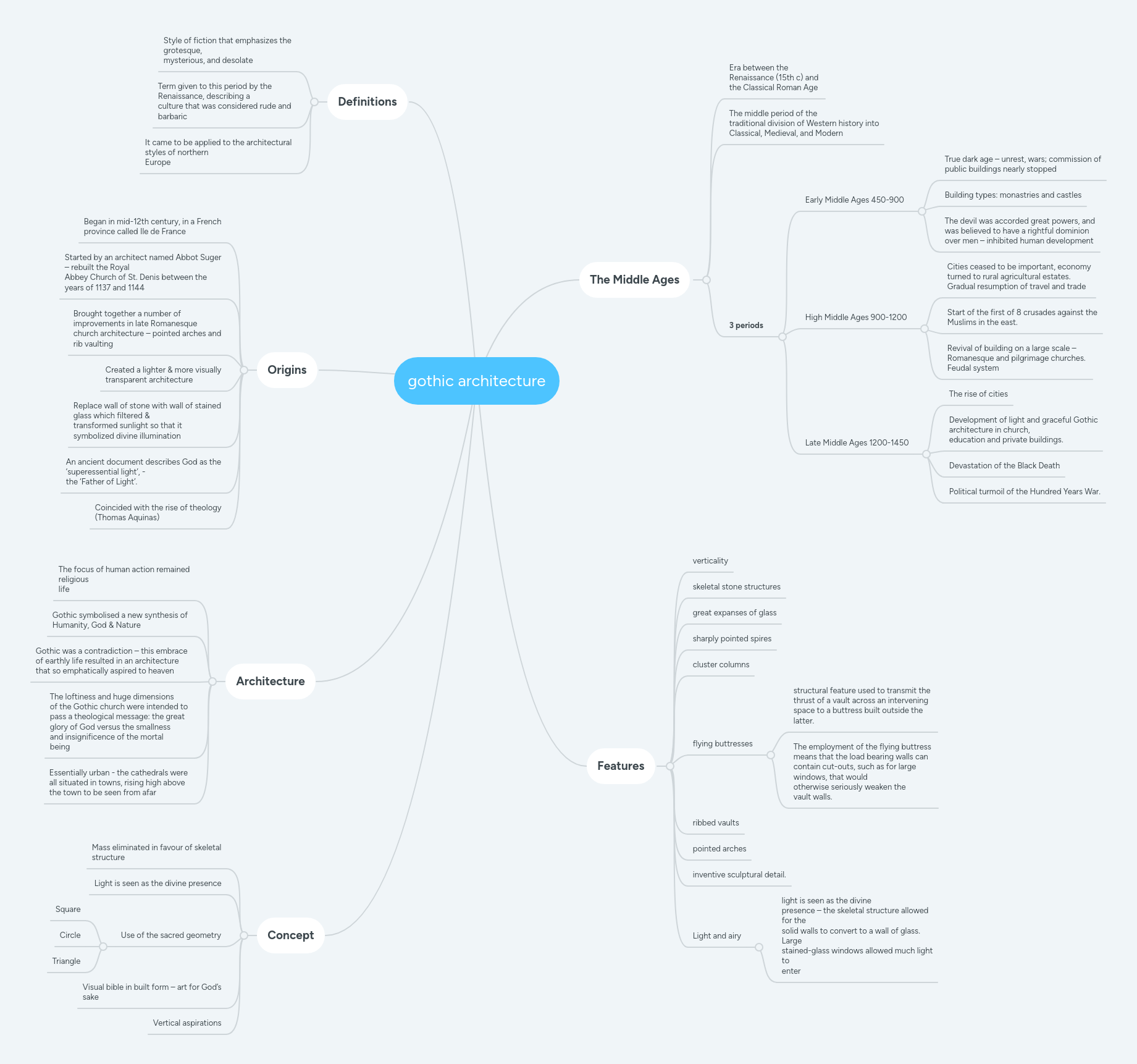 Architecture Mindmeister Mind Map - Best Dark Patterns in HD