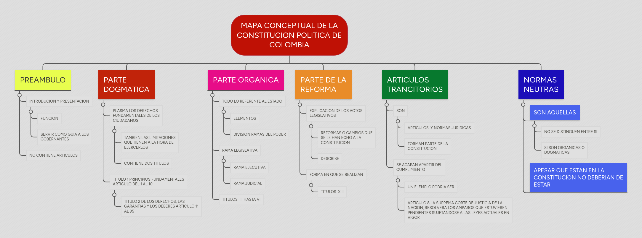 Constitucion Politica Mind Map - Download Perfect Ocean Art | HD