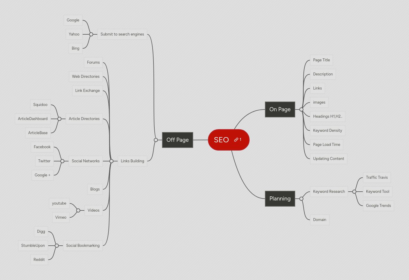 Iframes Seo Usability Accessibility Mindmeister Mind Map - Vintage Textures - Elegant Ultra HD Collection