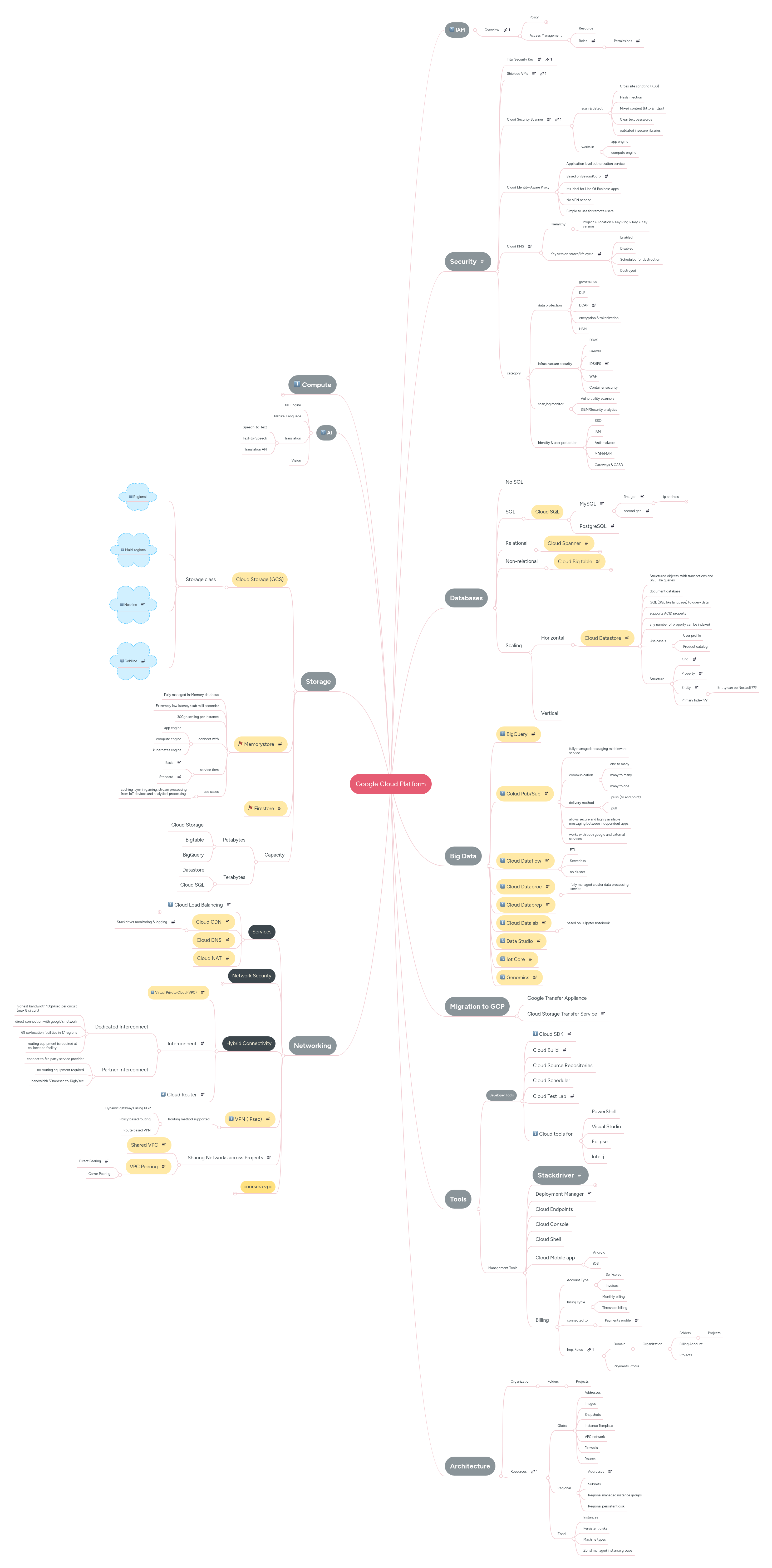 Google Cloud Platform Mindmeister Mind Map - Best Ocean Images in 8K