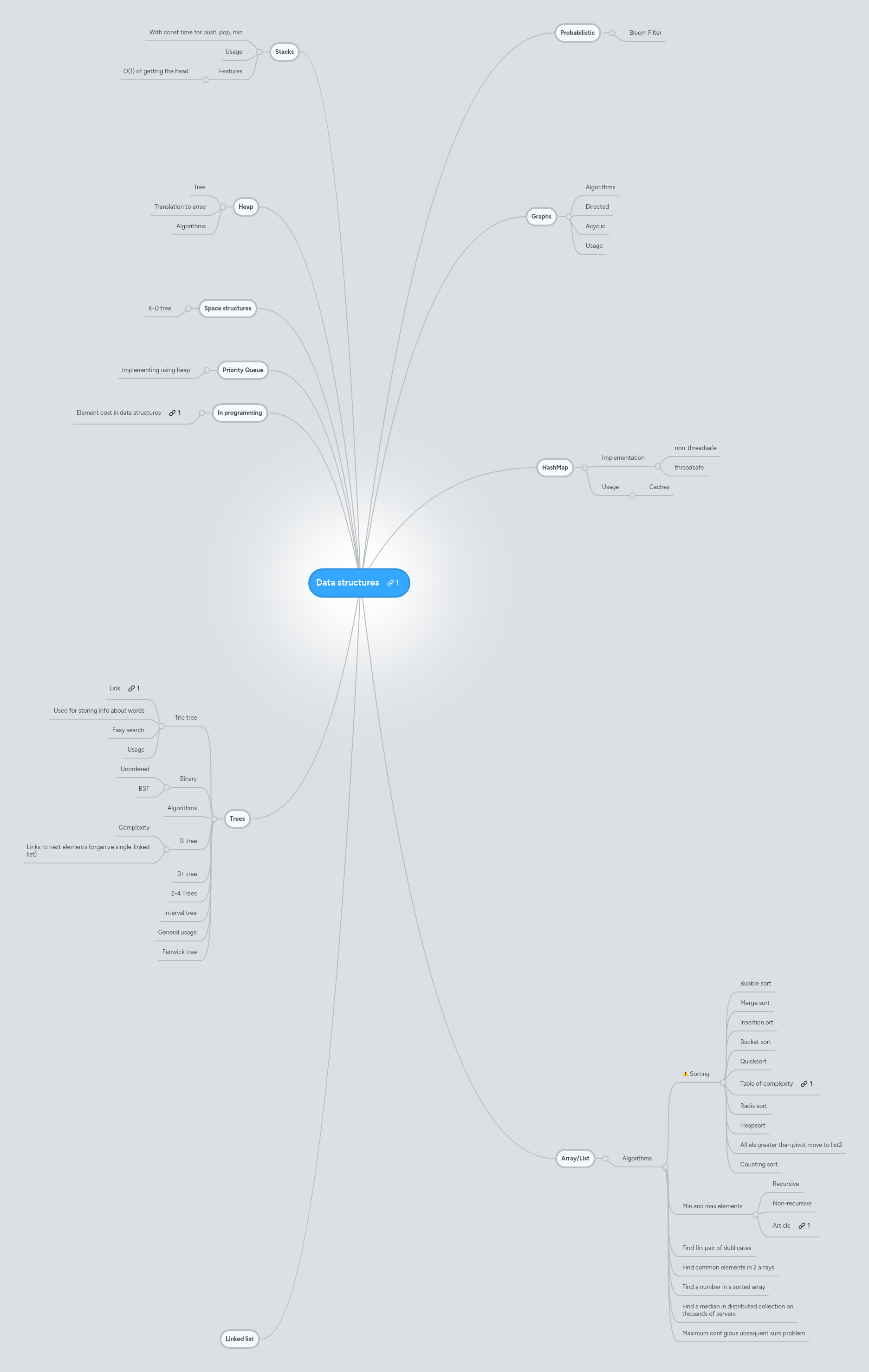 Data Structures Mindmeister Mind Map - Ocean Pattern Collection - High Resolution Quality