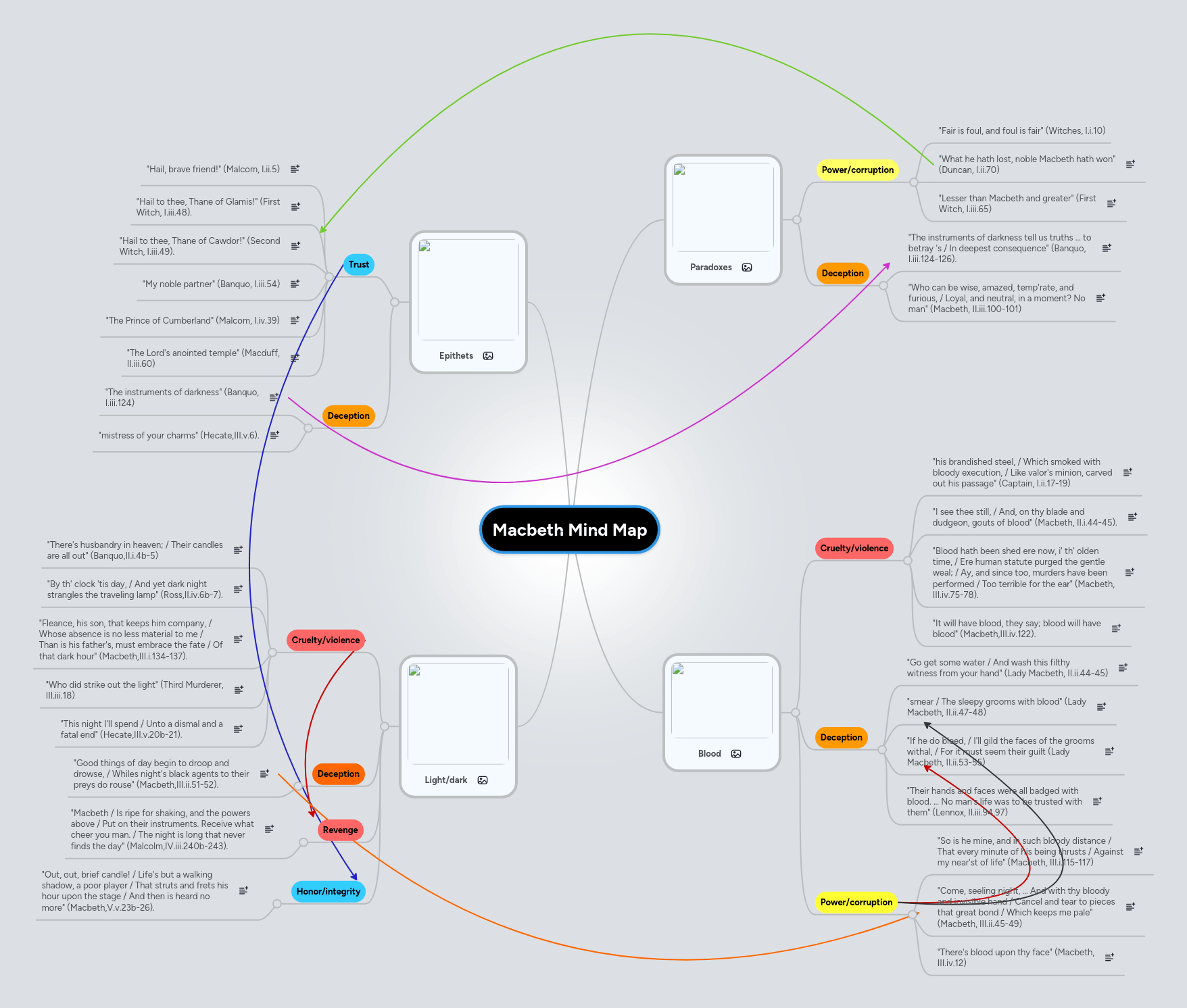 Macbeth Mind Map - Best Colorful Wallpapers in 8K
